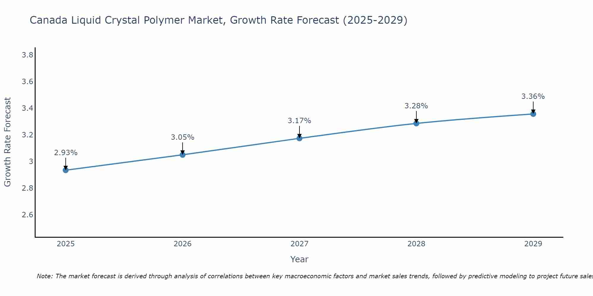 Canada Liquid Crystal Polymer Market Growth Rate