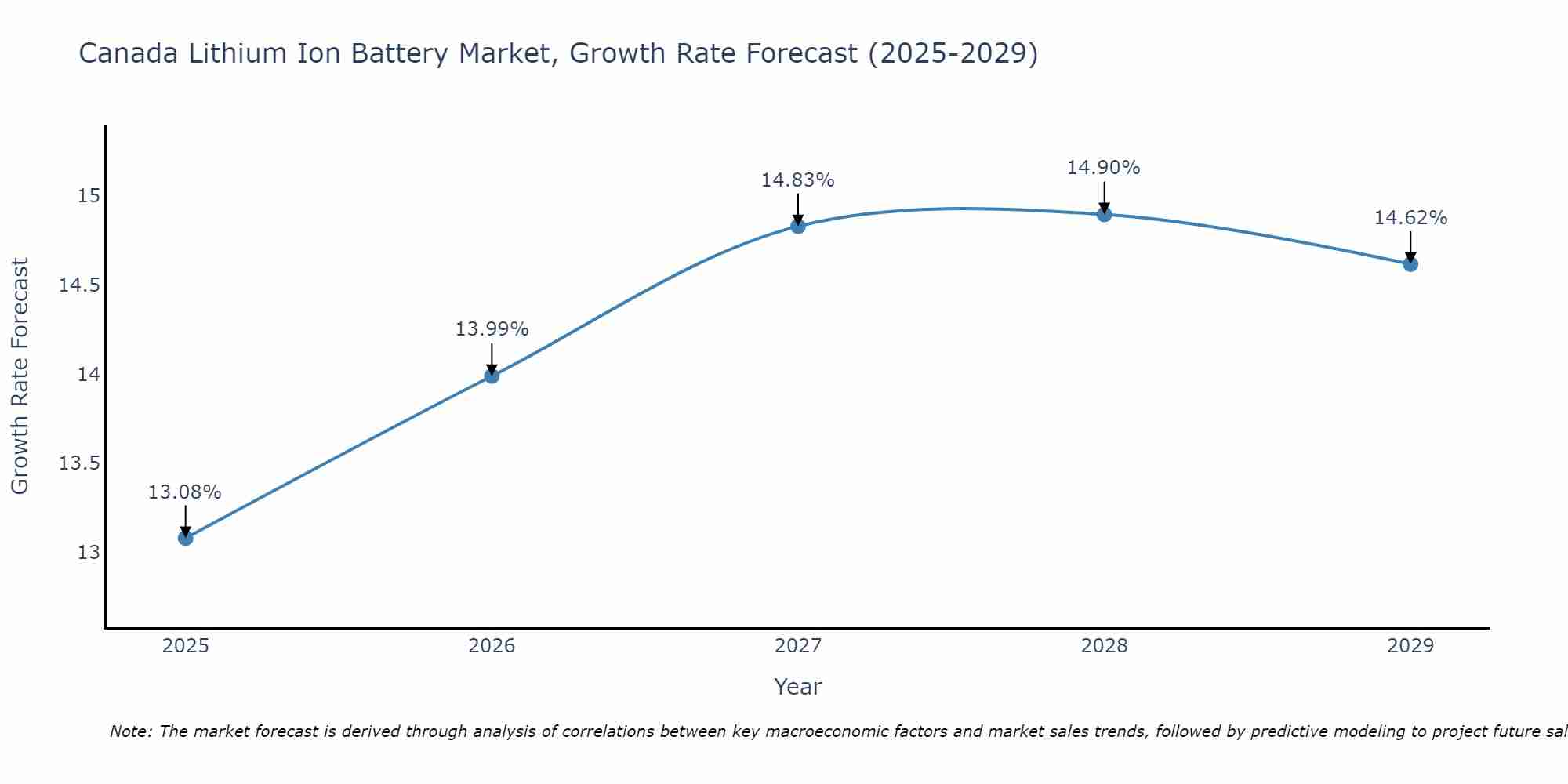 Canada Lithium Ion Battery Market Growth Rate