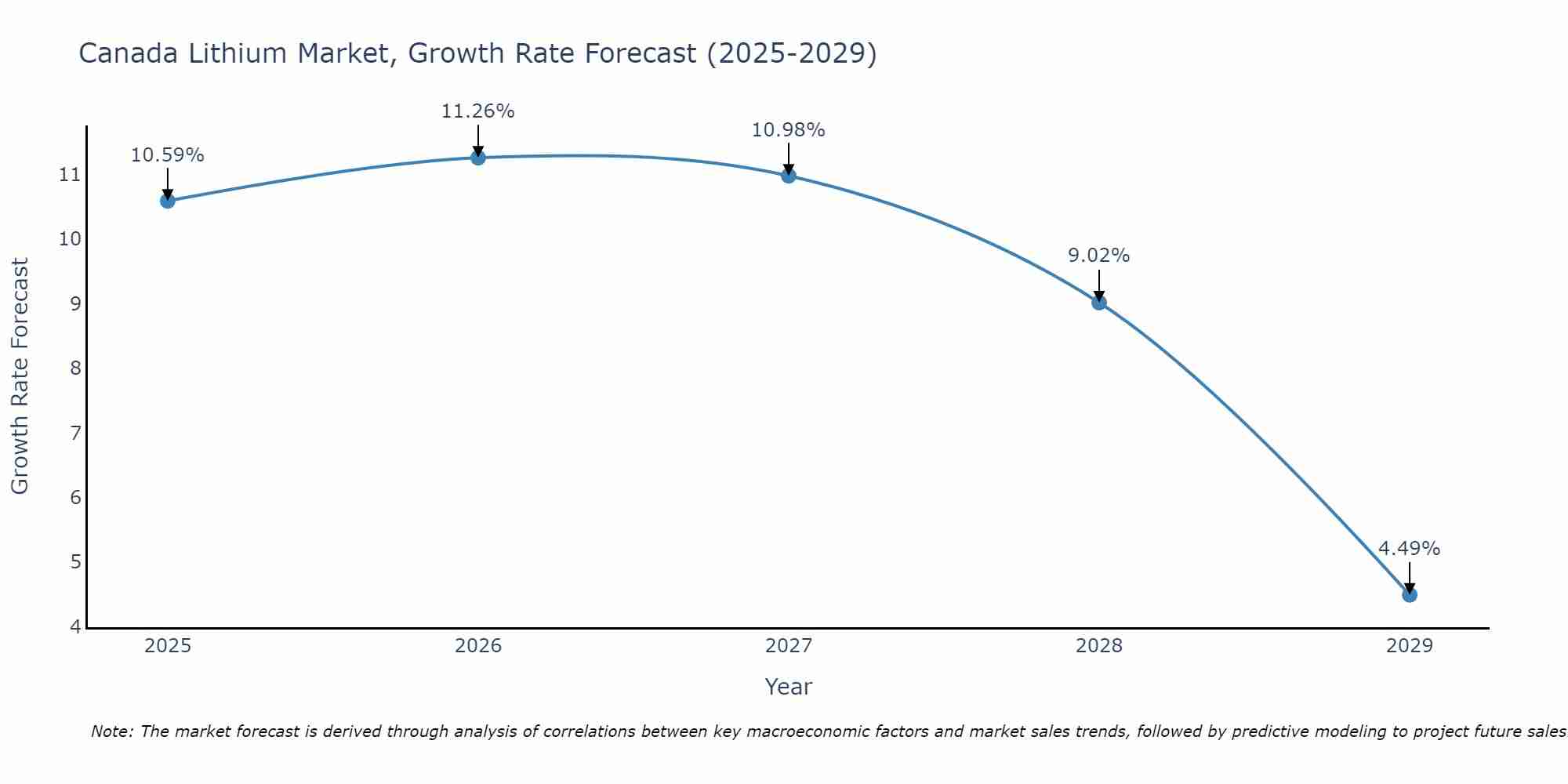Canada Lithium Market Growth Rate
