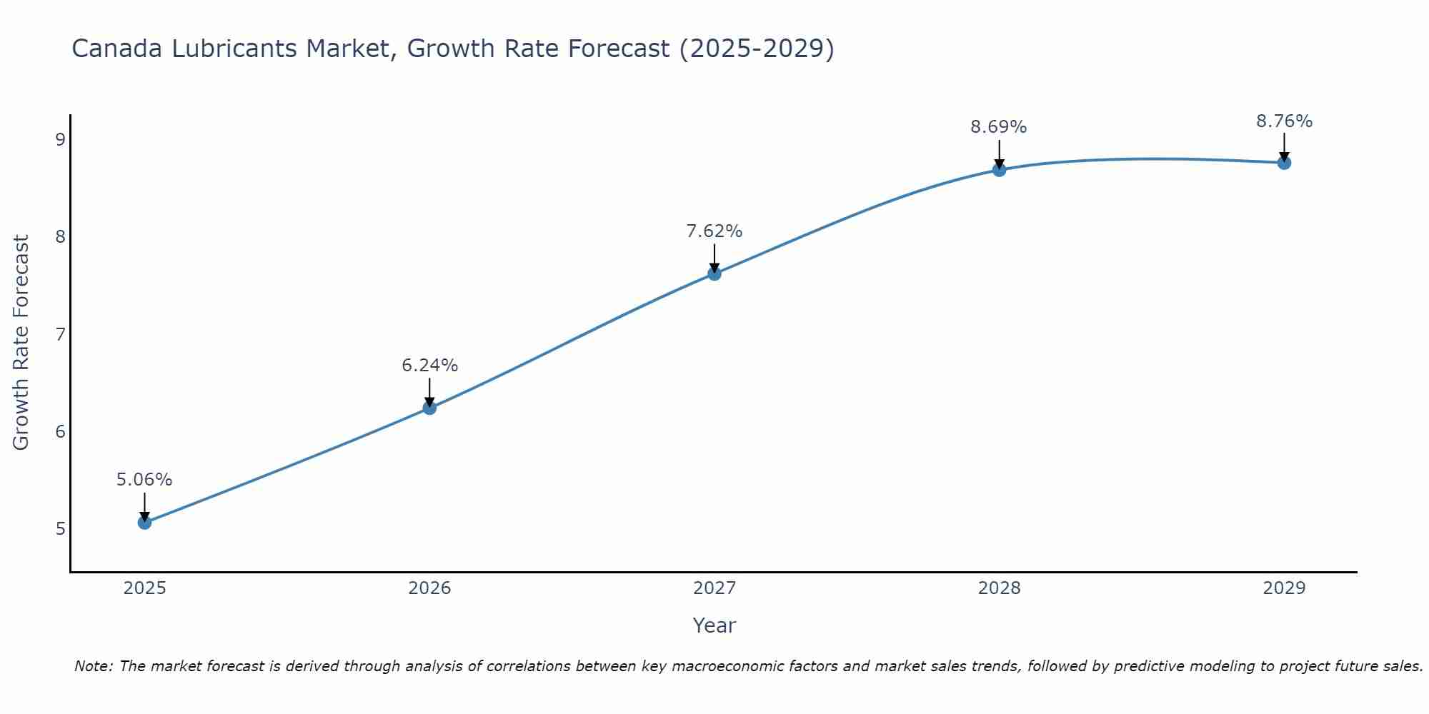 Canada Lubricants Market Size Growth Rate