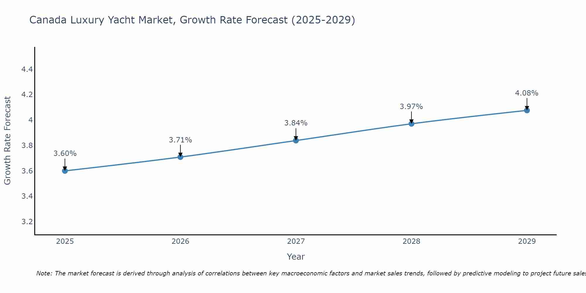 Canada Luxury Yacht Market Growth Rate