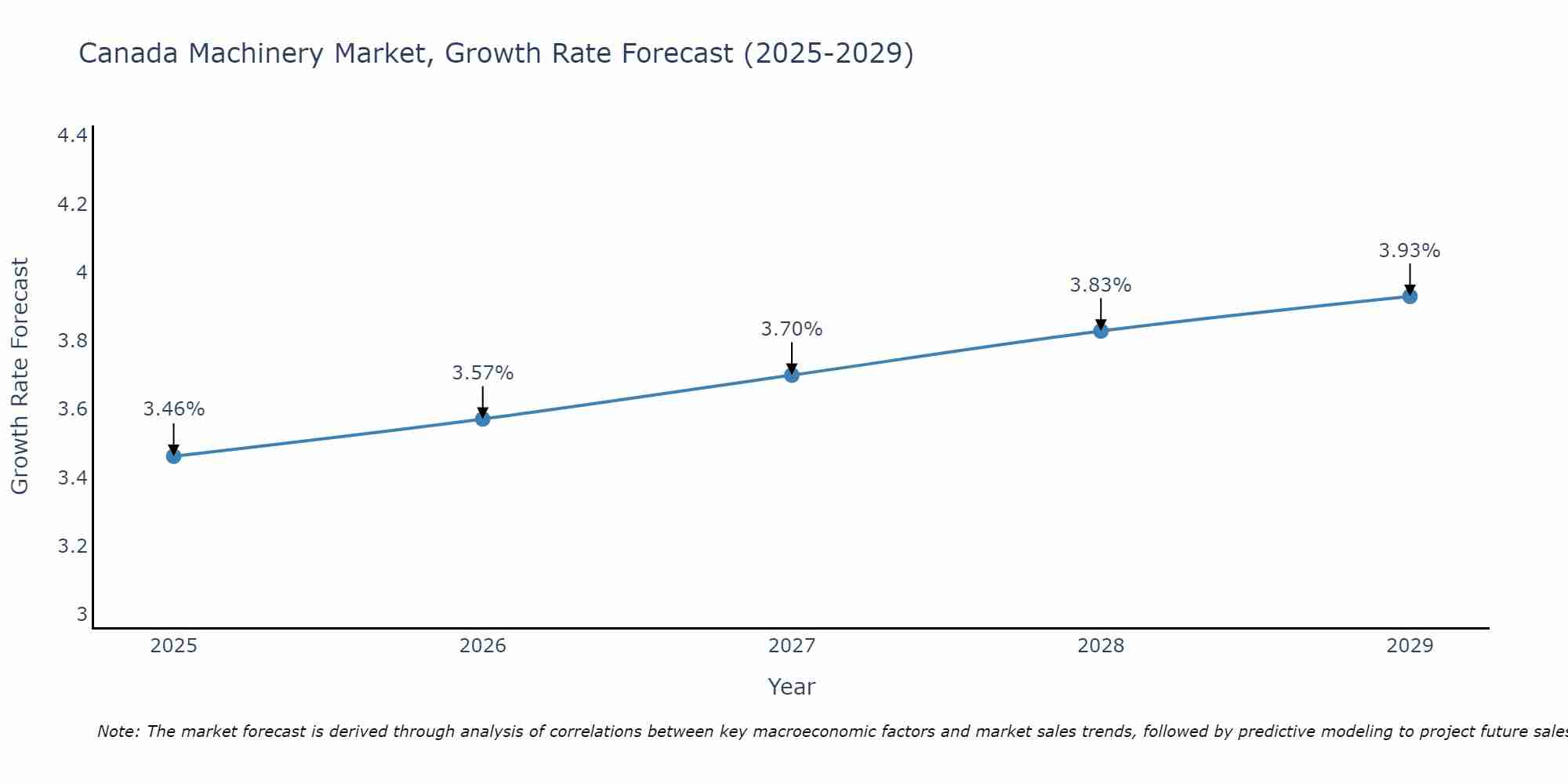 Canada Machinery Market Size Growth Rate