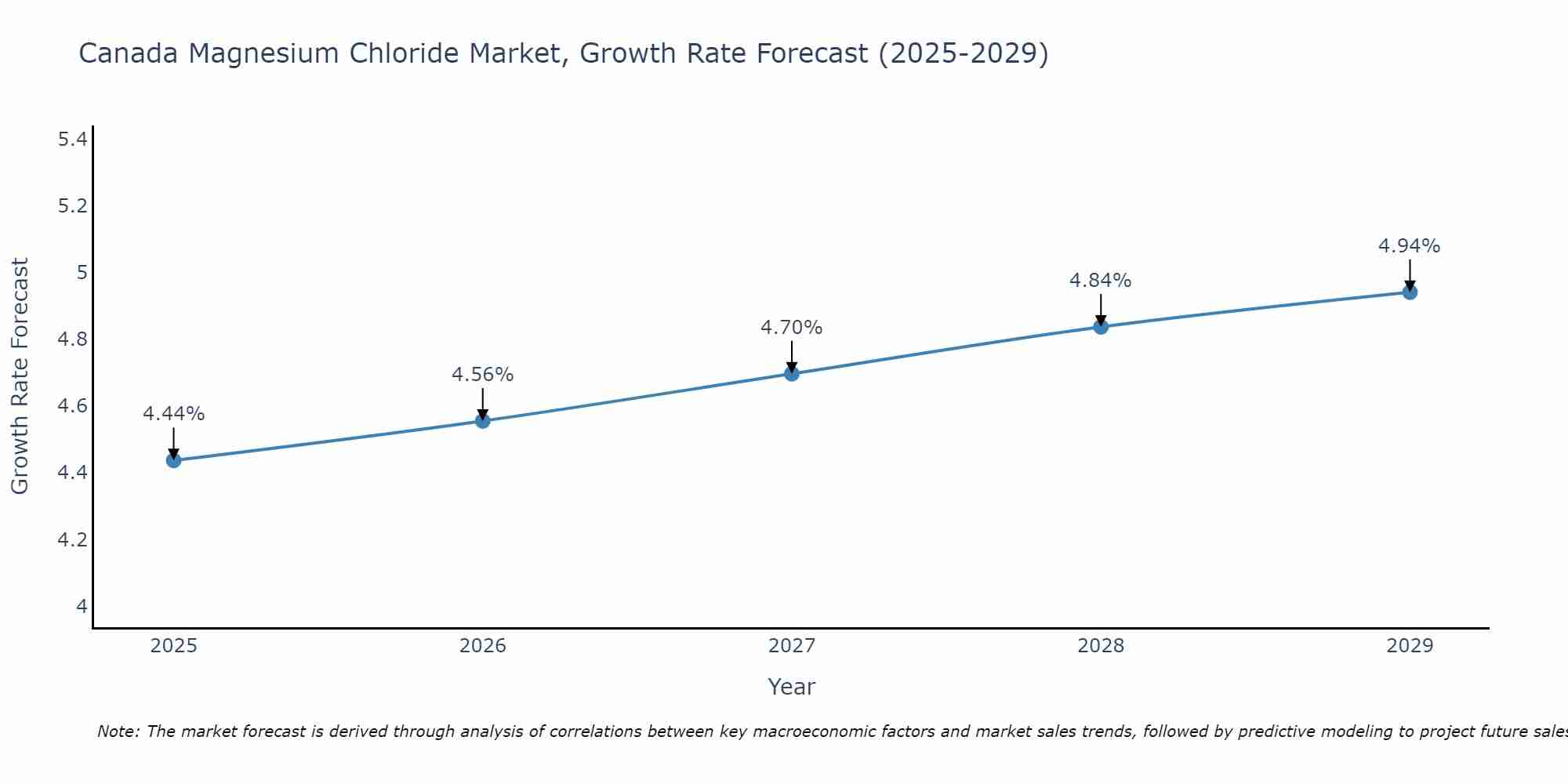 Canada Magnesium Chloride Market Growth Rate