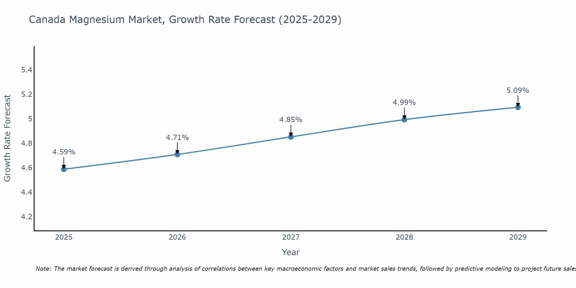 Canada Magnesium Market Growth Rate