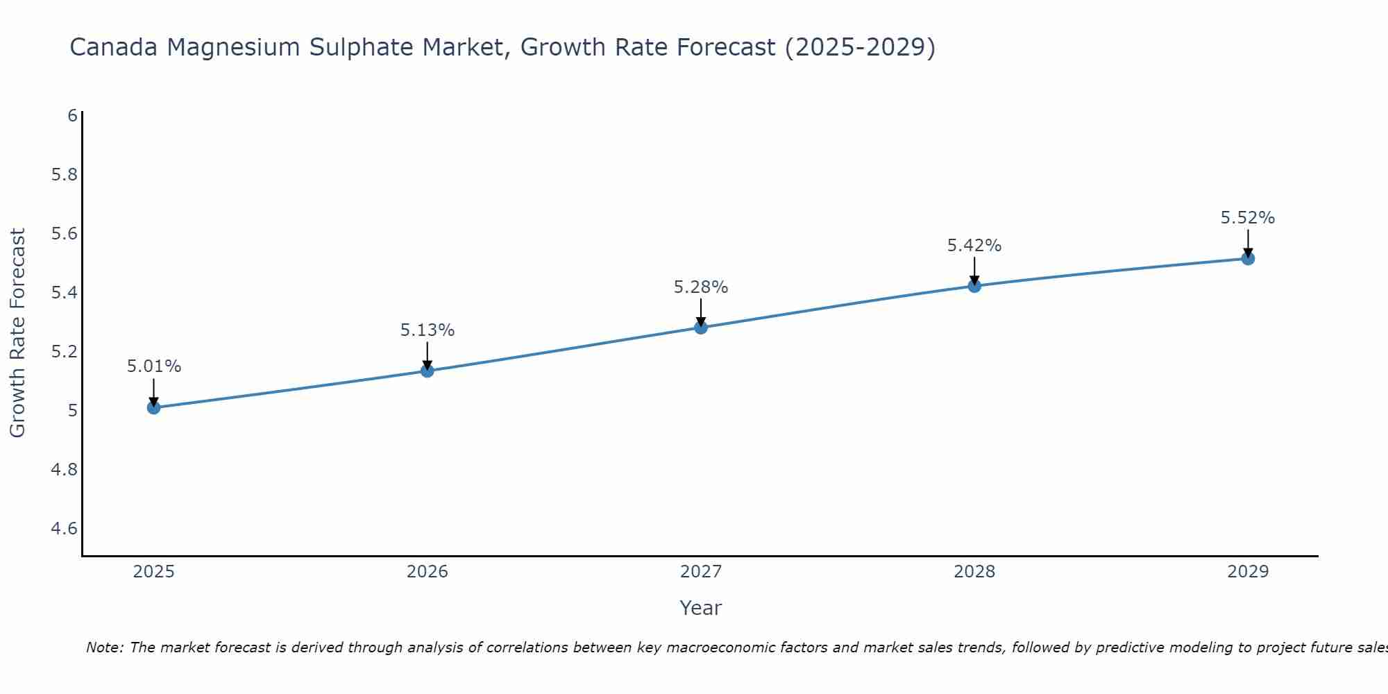 Canada Magnesium Sulphate Market Growth Rate