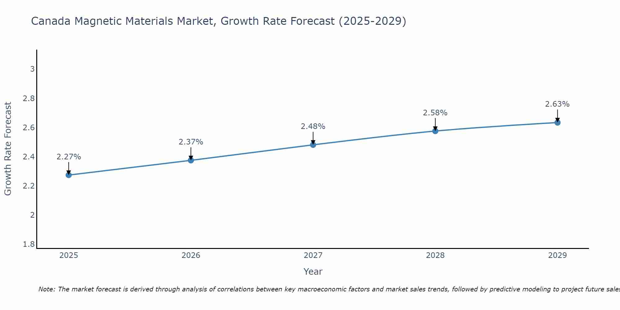 Canada Magnetic Materials Market Growth Rate