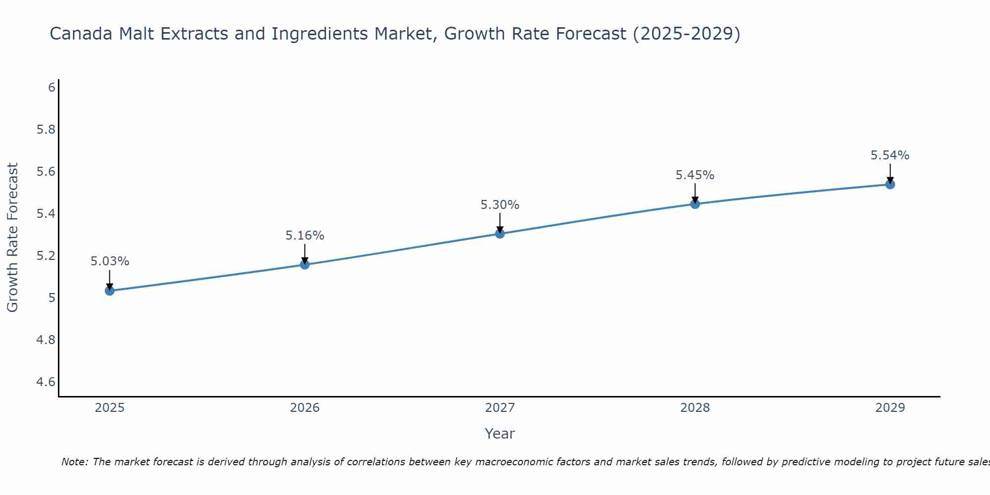 Canada Malt Extracts and Ingredients Market Growth Rate