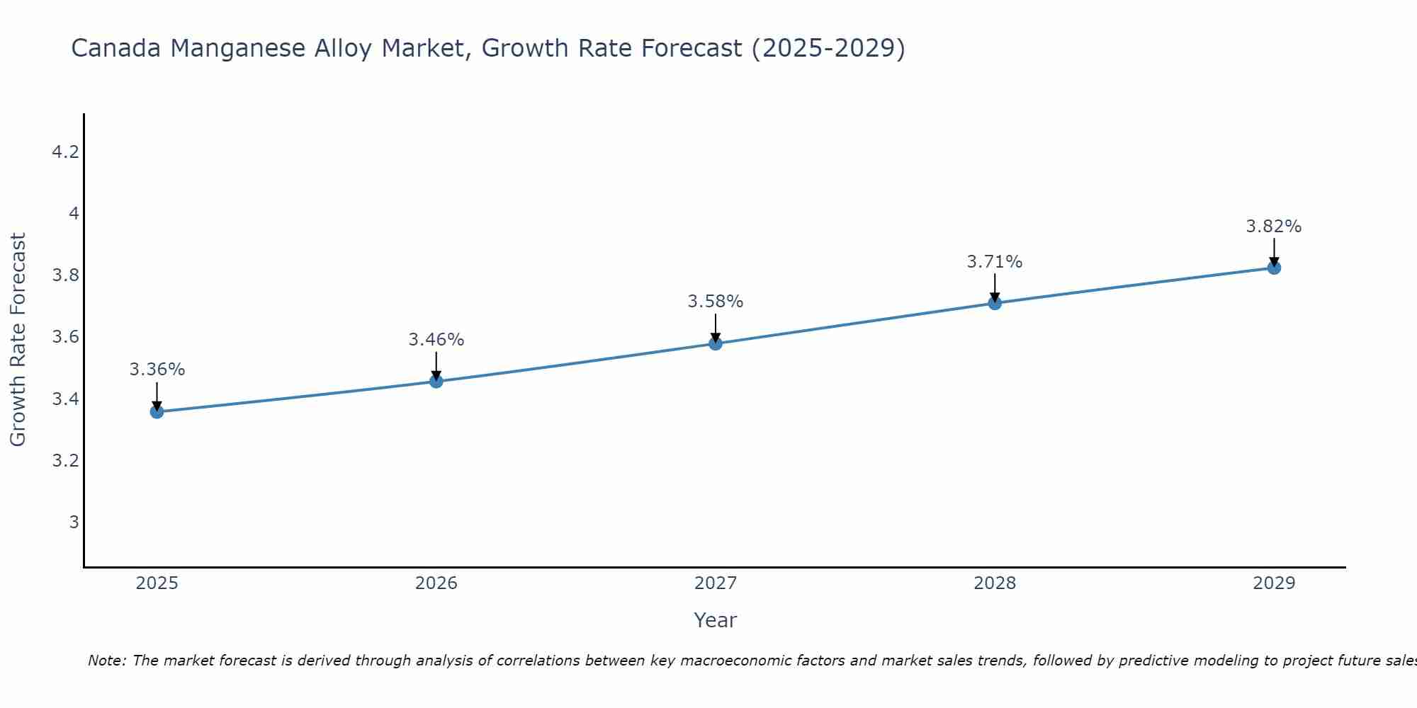 Canada Manganese Alloy Market Growth Rate