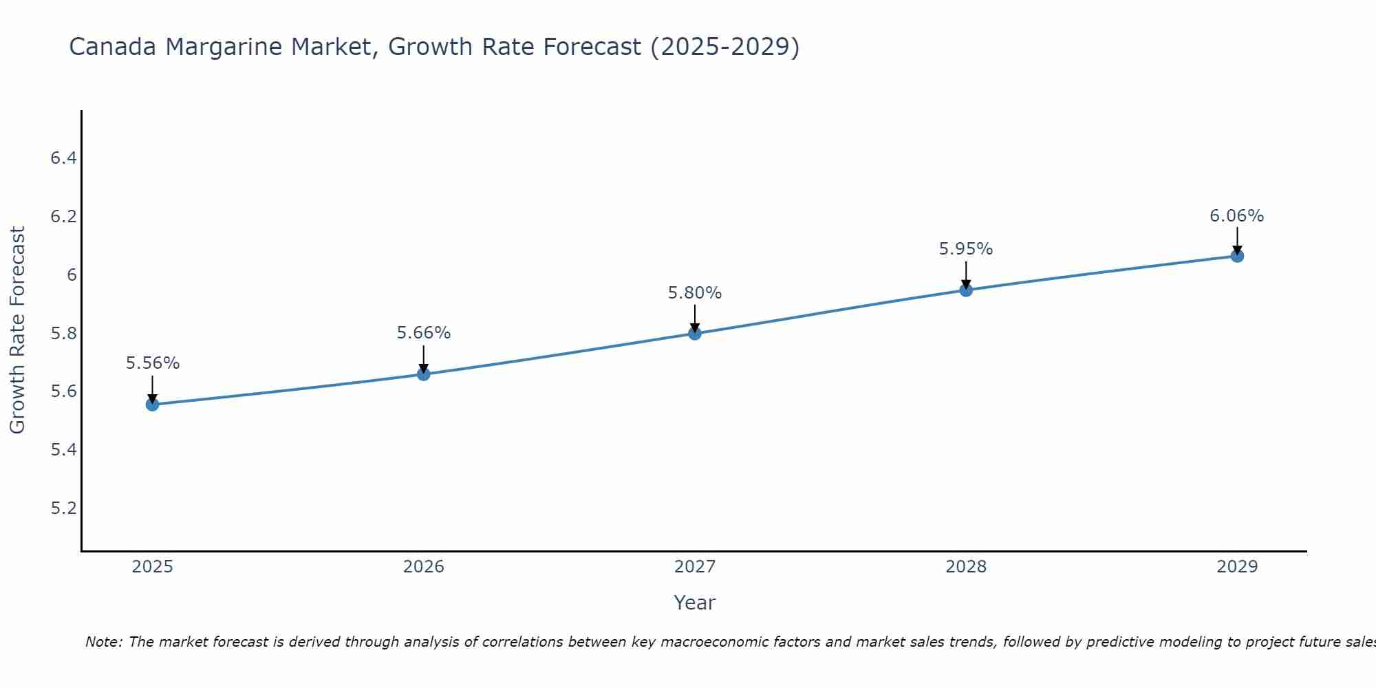 Canada Margarine Market Growth Rate