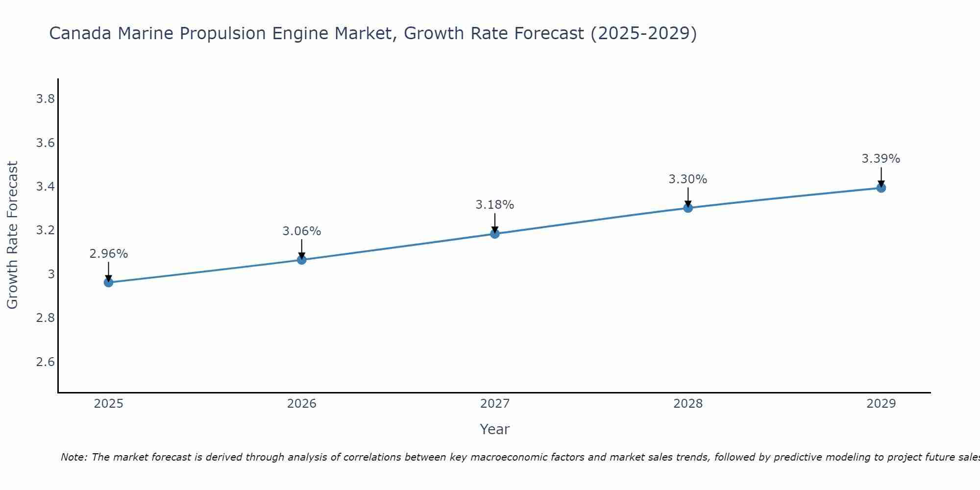 Canada Marine Propulsion Engine Market Growth Rate