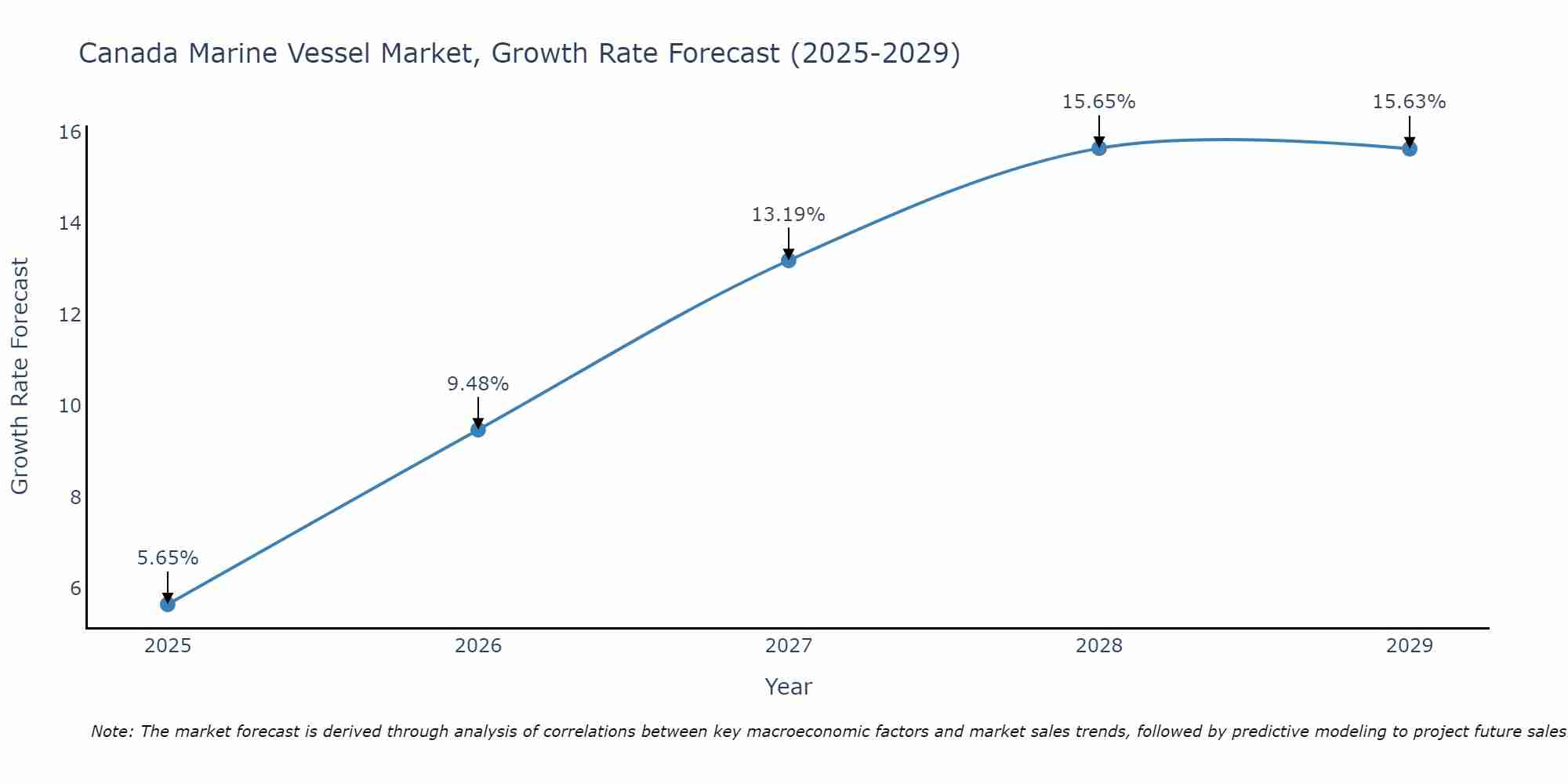 Canada Marine Vessel Market Growth Rate