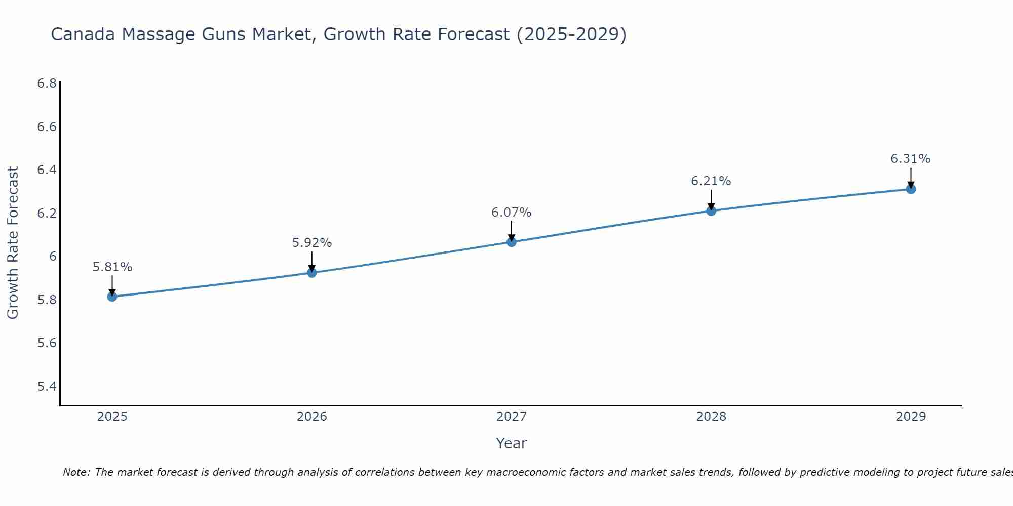 Canada Massage Guns Market Growth Rate