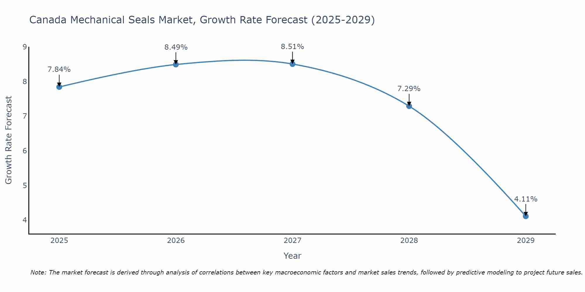 Canada Mechanical Seals Market Growth Rate