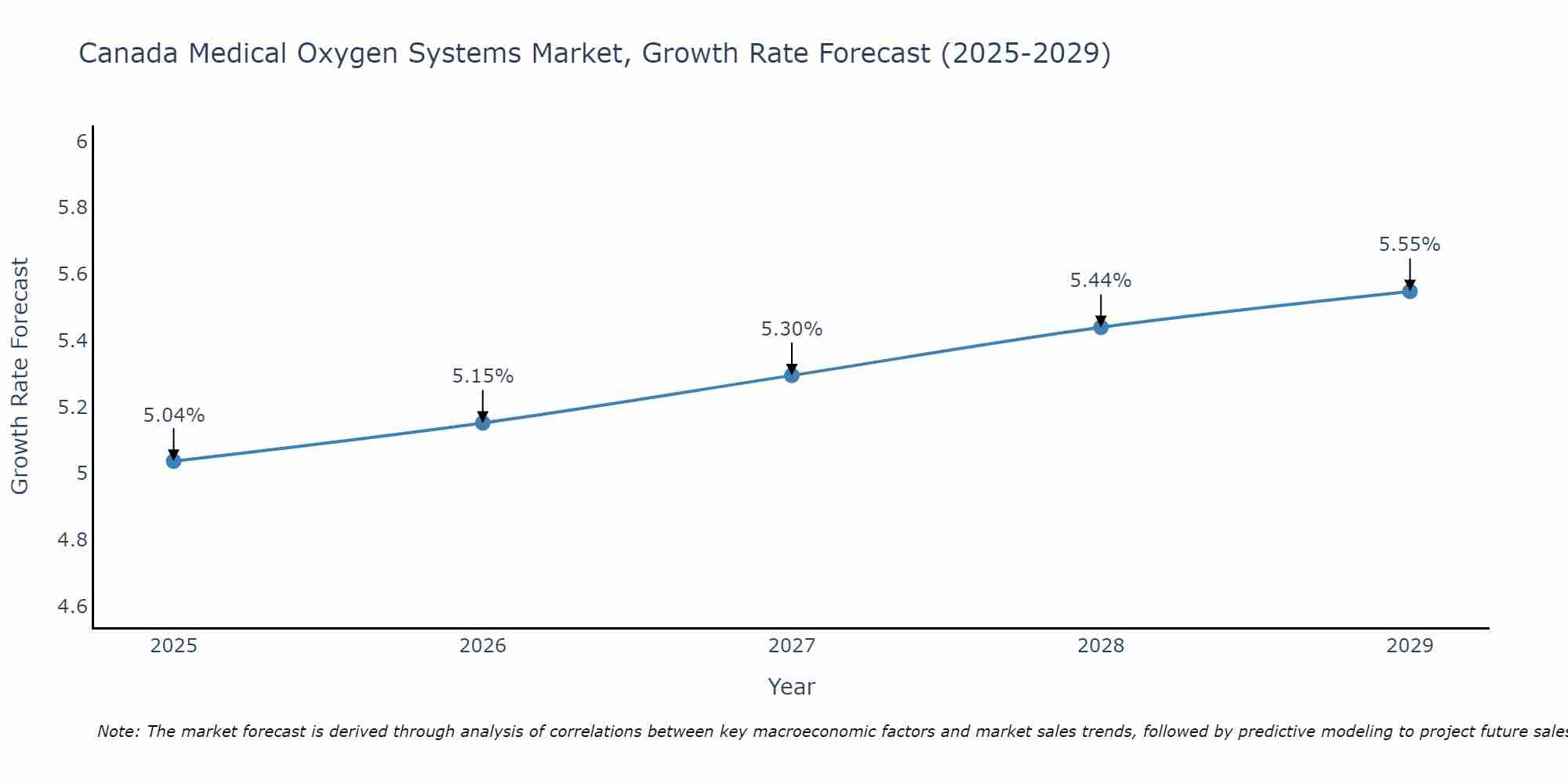 Canada Medical Oxygen Systems Market Growth Rate