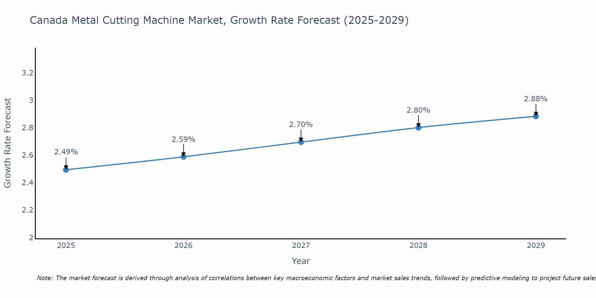 Canada Metal Cutting Machine Market Size Growth Rate