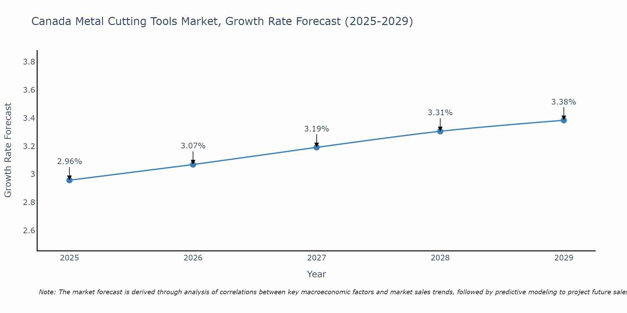Canada Metal Cutting Tools Market Growth Rate