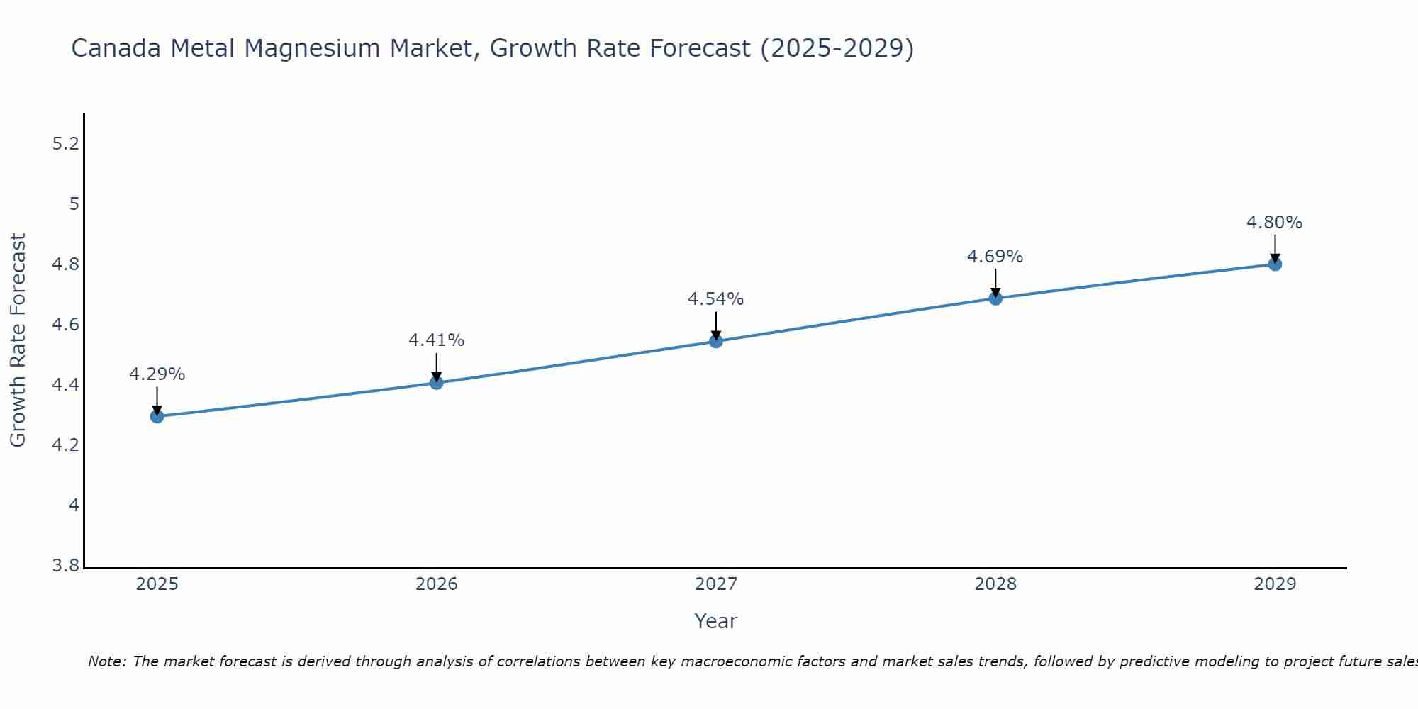 Canada Metal Magnesium Market Growth Rate
