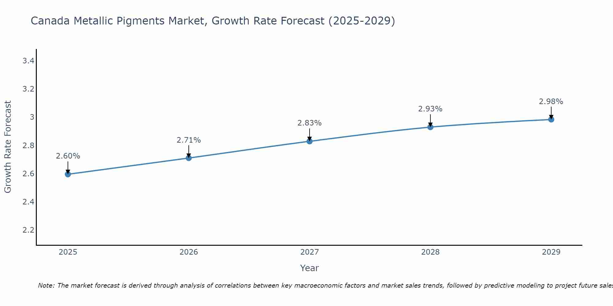 Canada Metallic Pigments Market Growth Rate
