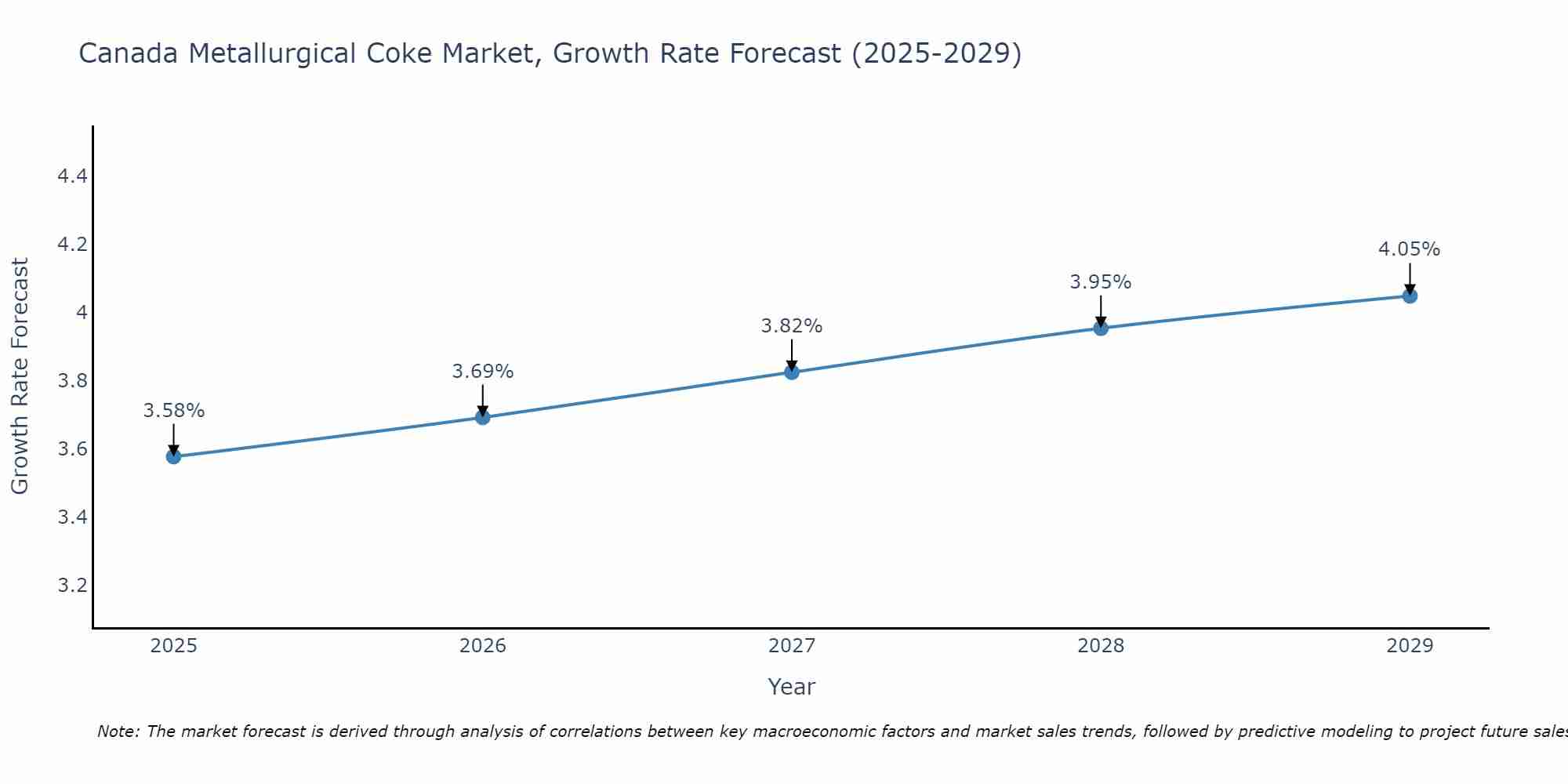 Canada Metallurgical Coke Market Size Growth Rate