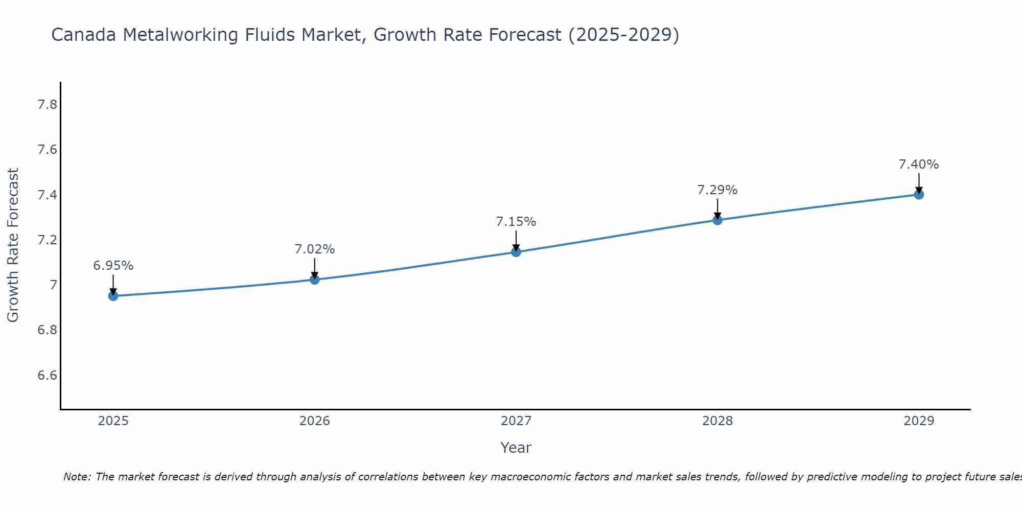 Canada Metalworking Fluids Market Growth Rate