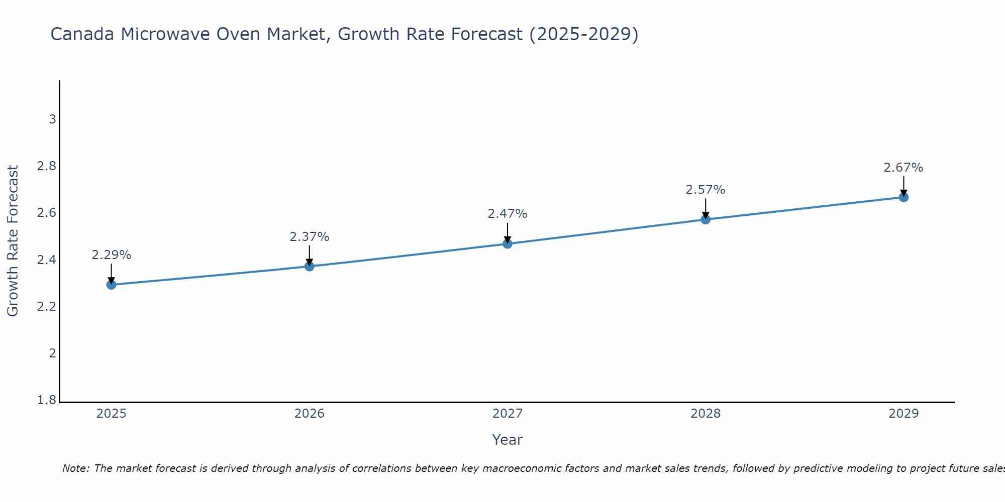 Canada Microwave Oven Market Growth Rate