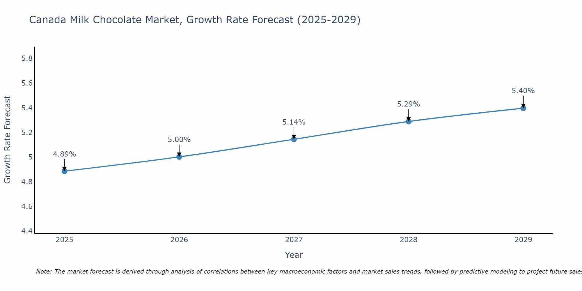 Canada Milk Chocolate Market Size Growth Rate