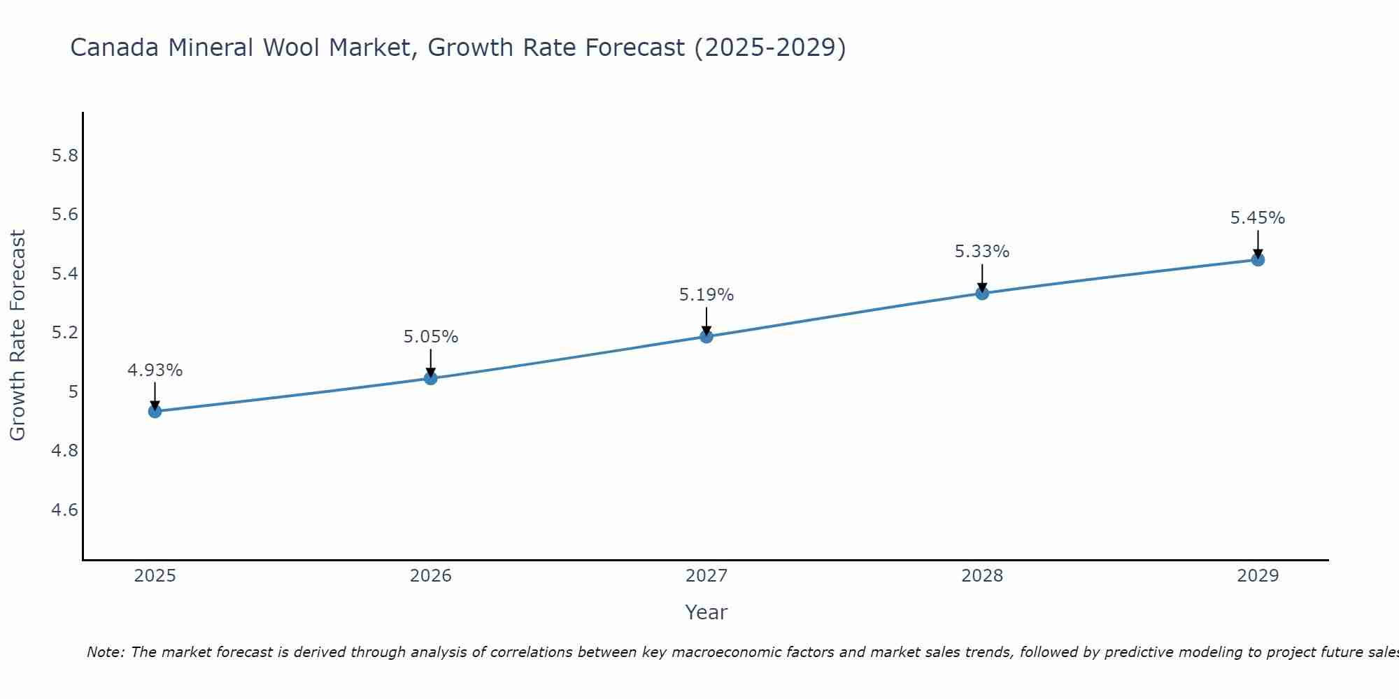 Canada Mineral Wool Market Size Growth Rate