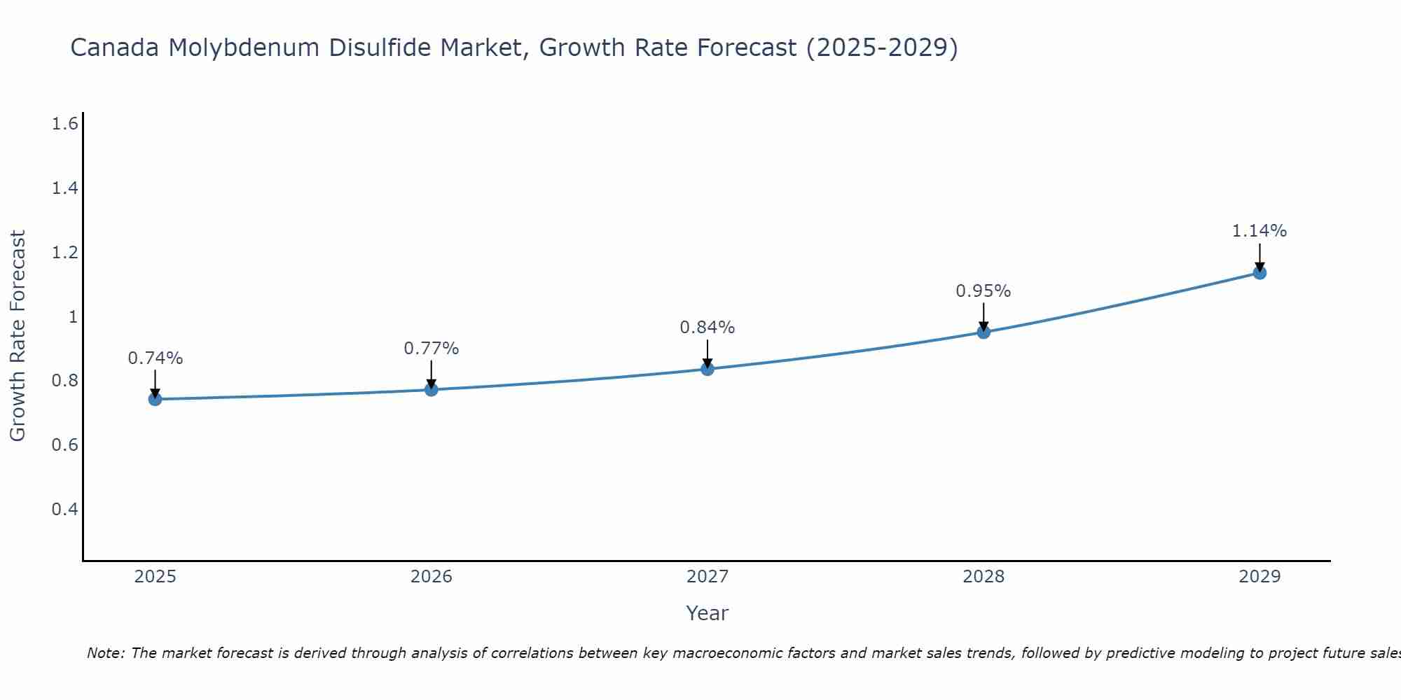 Canada Molybdenum Disulfide Market Growth Rate