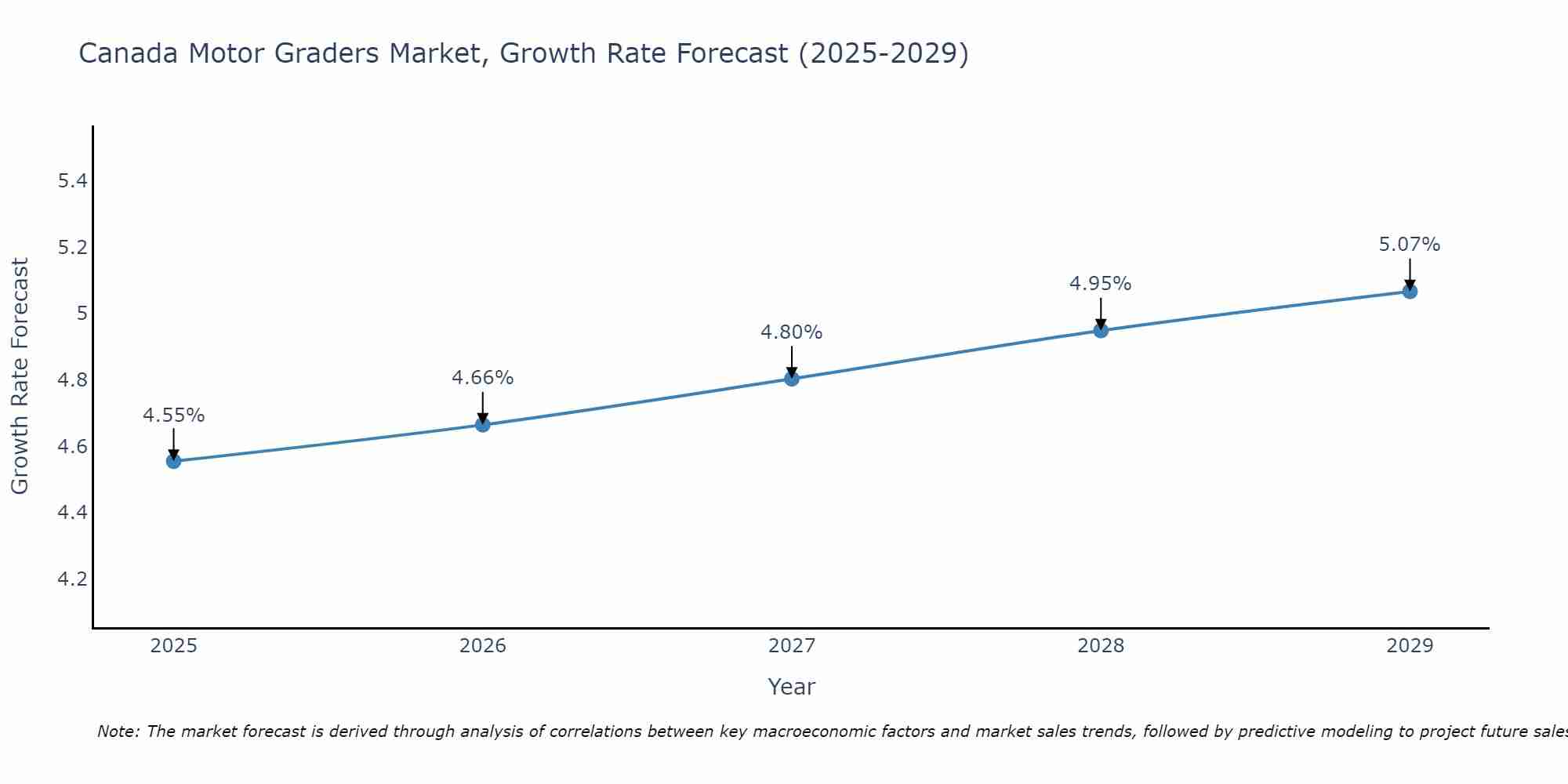 Canada Motor Graders Market Size Growth Rate