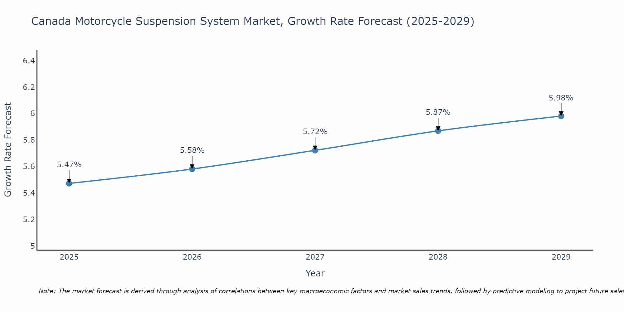 Canada Motorcycle Suspension System Market Size Growth Rate