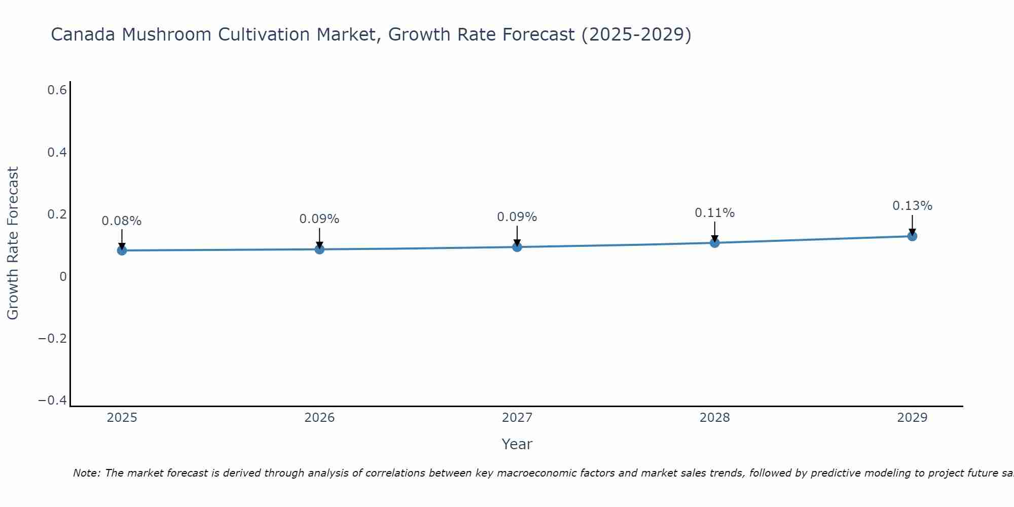 Canada Mushroom Cultivation Market Growth Rate