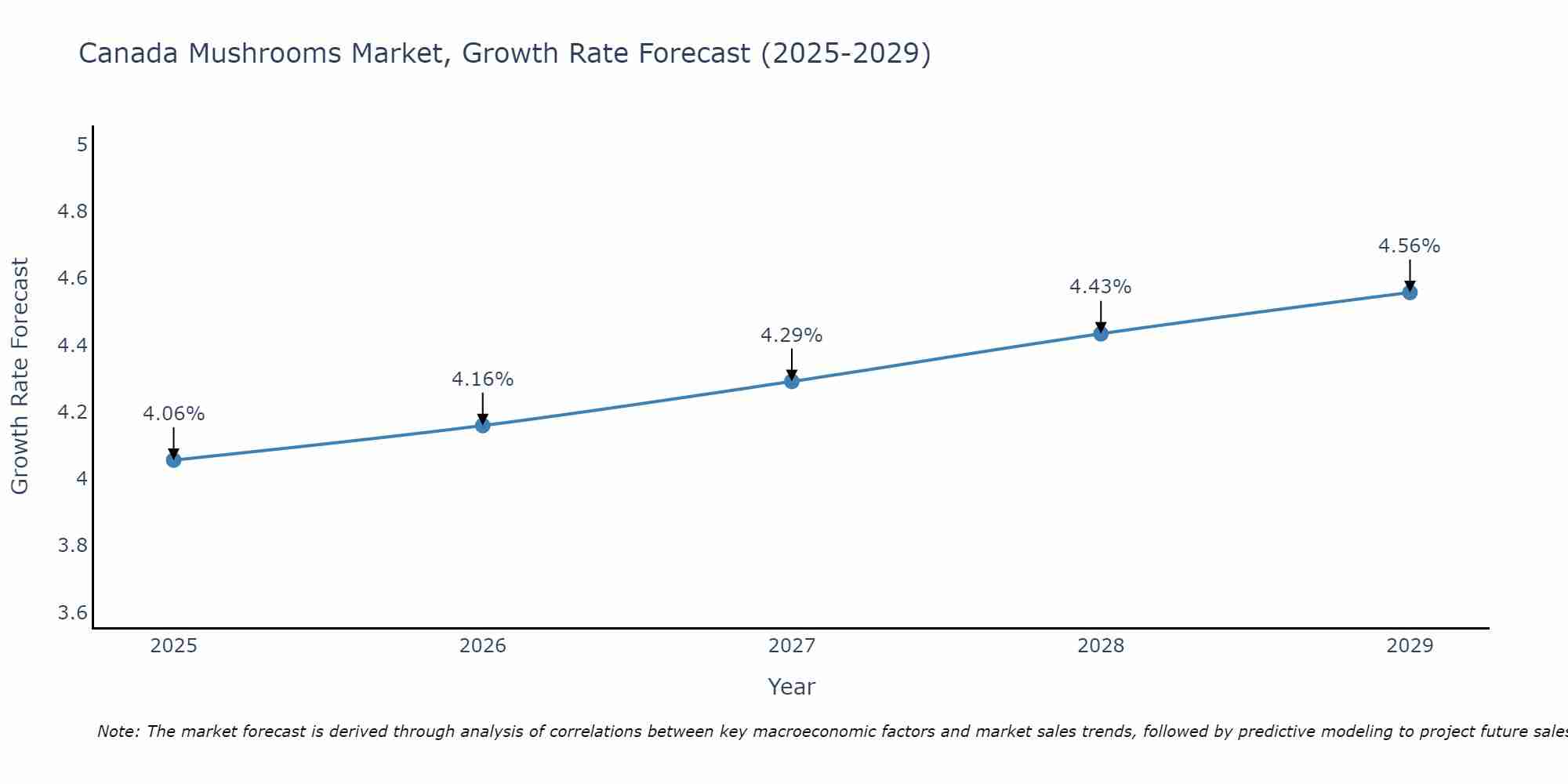 Canada Mushrooms Market Growth Rate