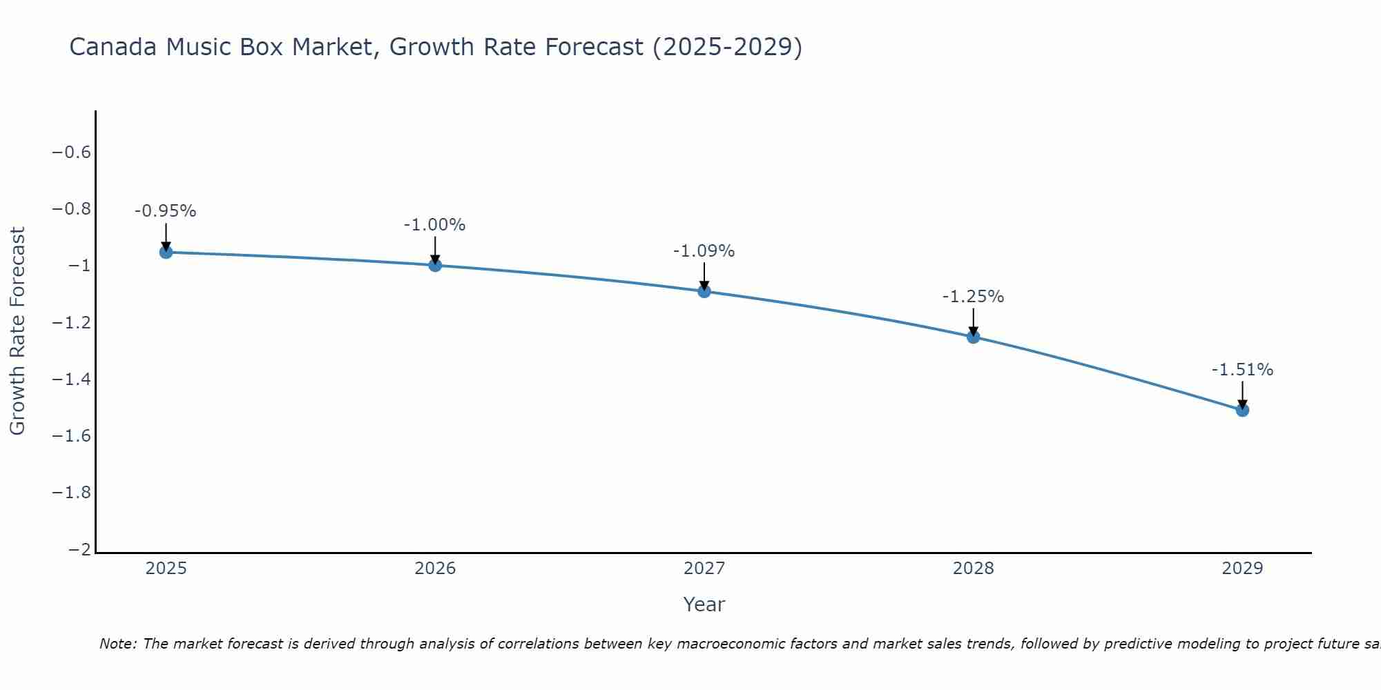 Canada Music Box Market Growth Rate