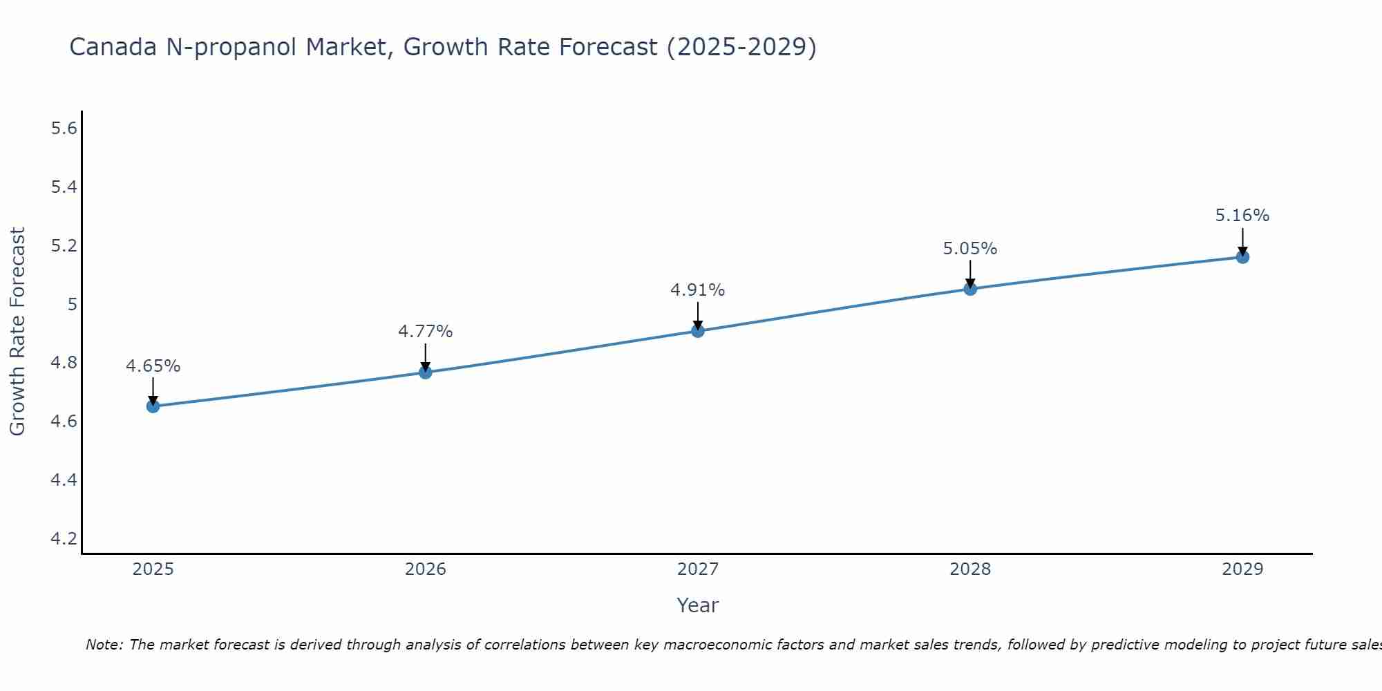 Canada N-propanol Market Growth Rate