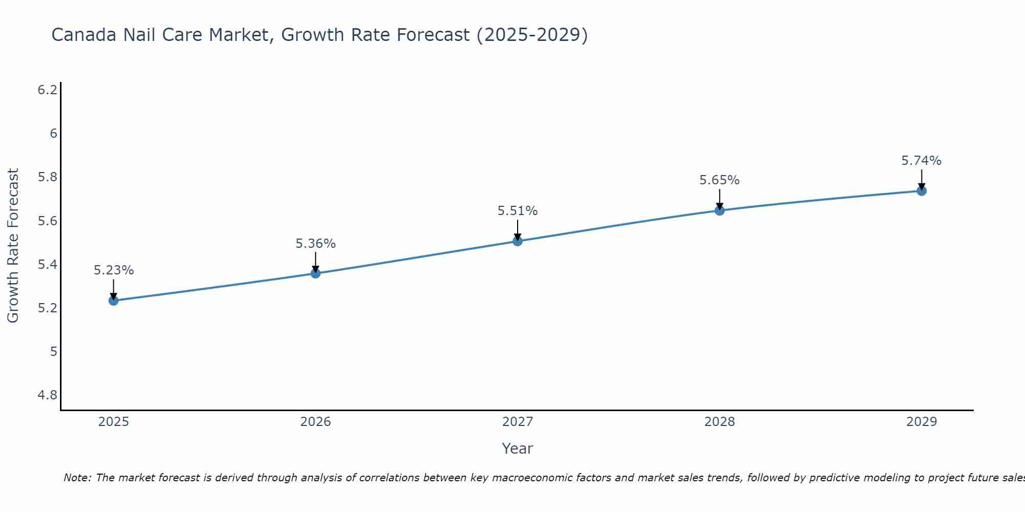 Canada Nail Care Market Growth Rate