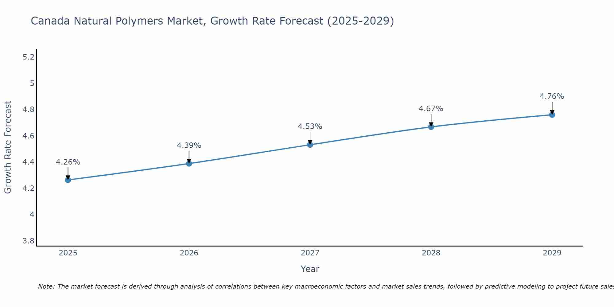 Canada Natural Polymers Market Growth Rate