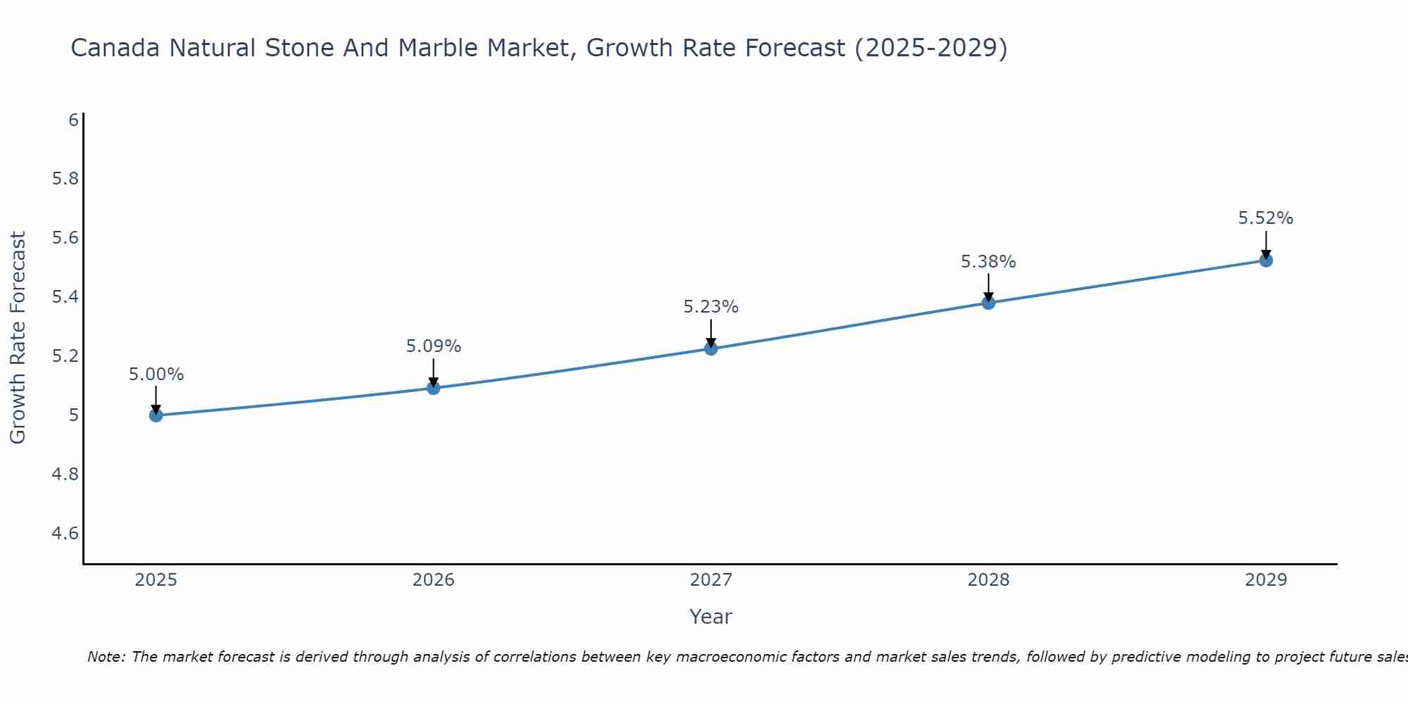 Canada Natural Stone And Marble Market Growth Rate