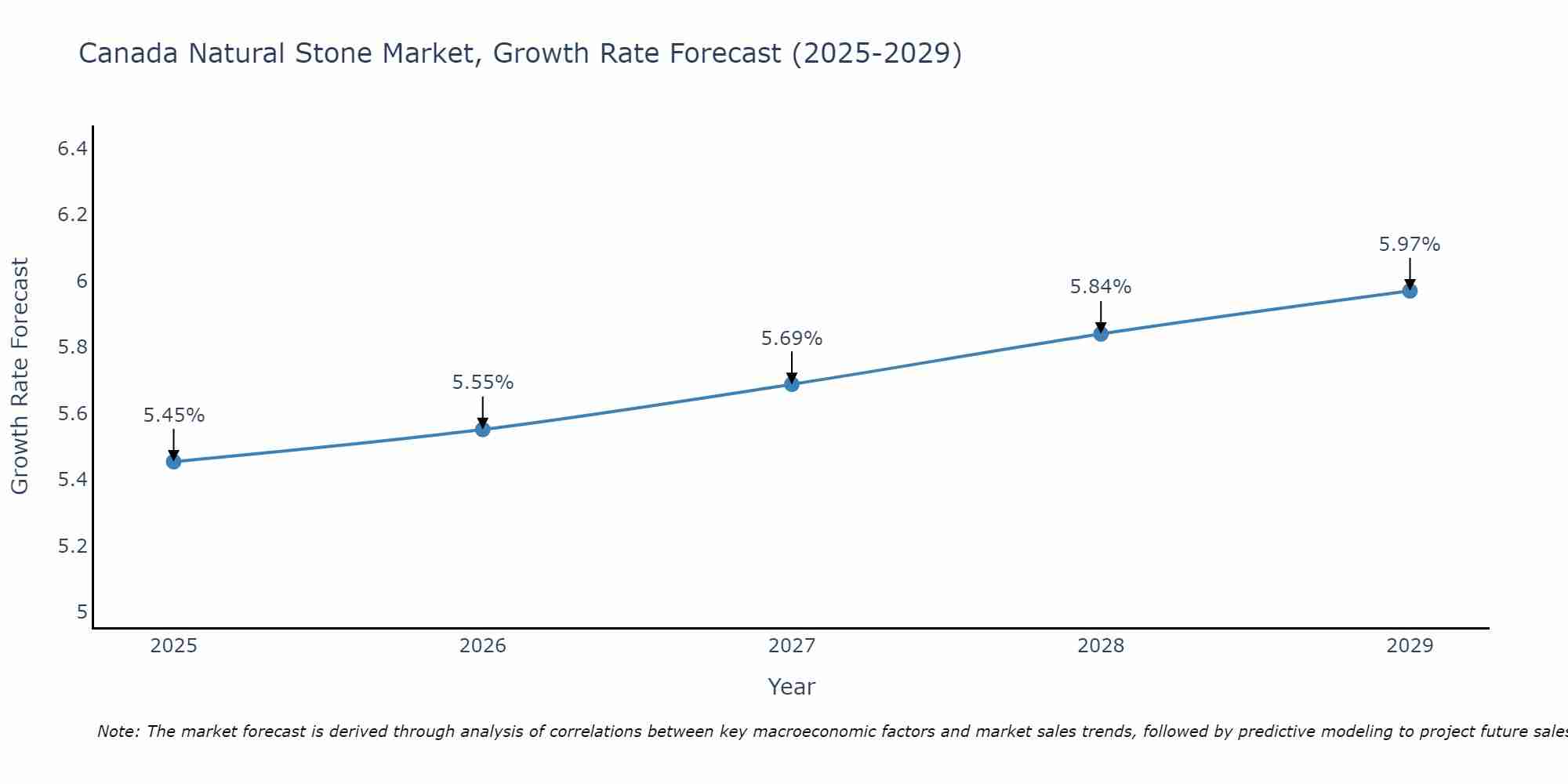 Canada Natural Stone Market Size Growth Rate