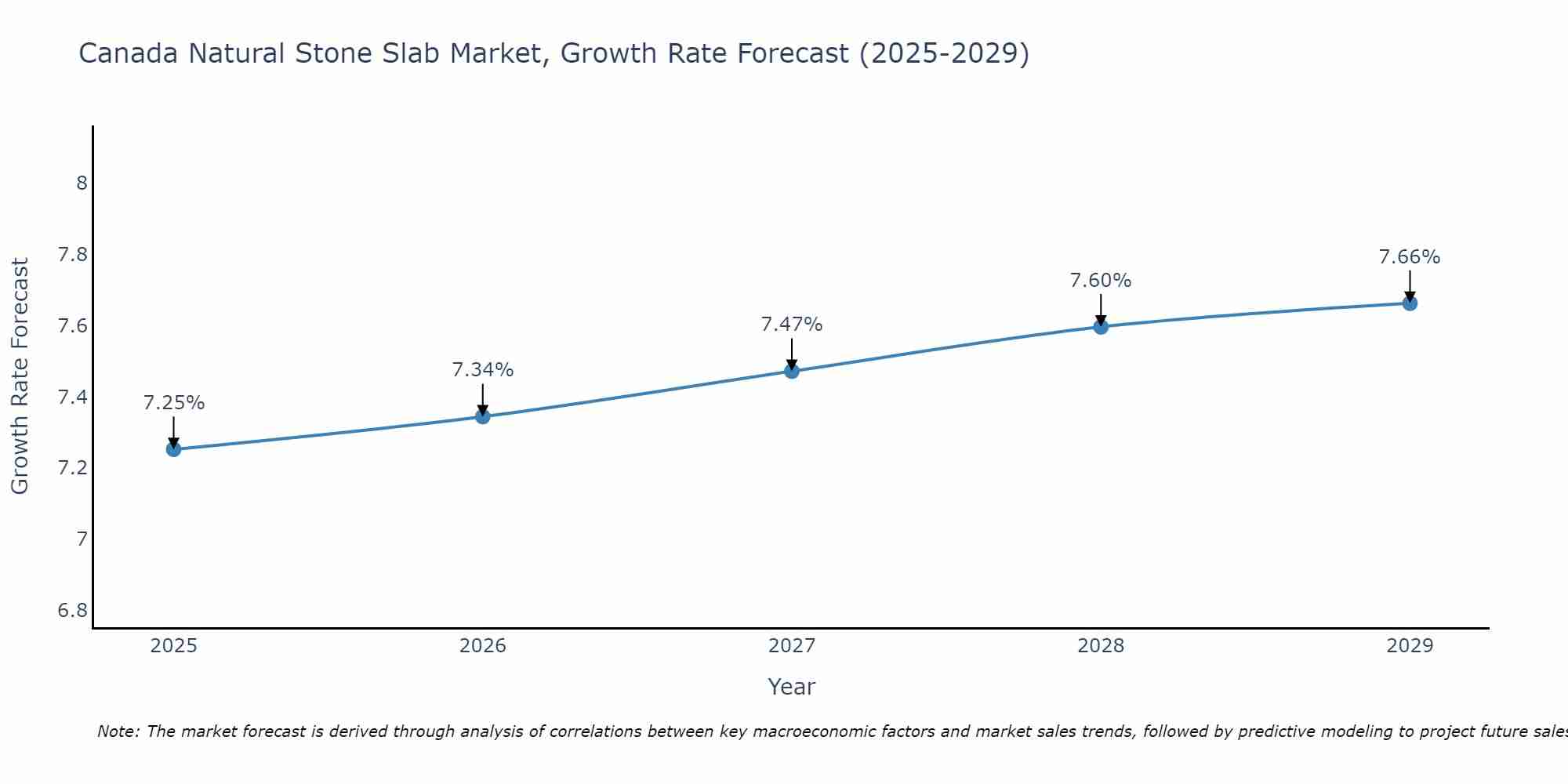 Canada Natural Stone Slab Market Growth Rate