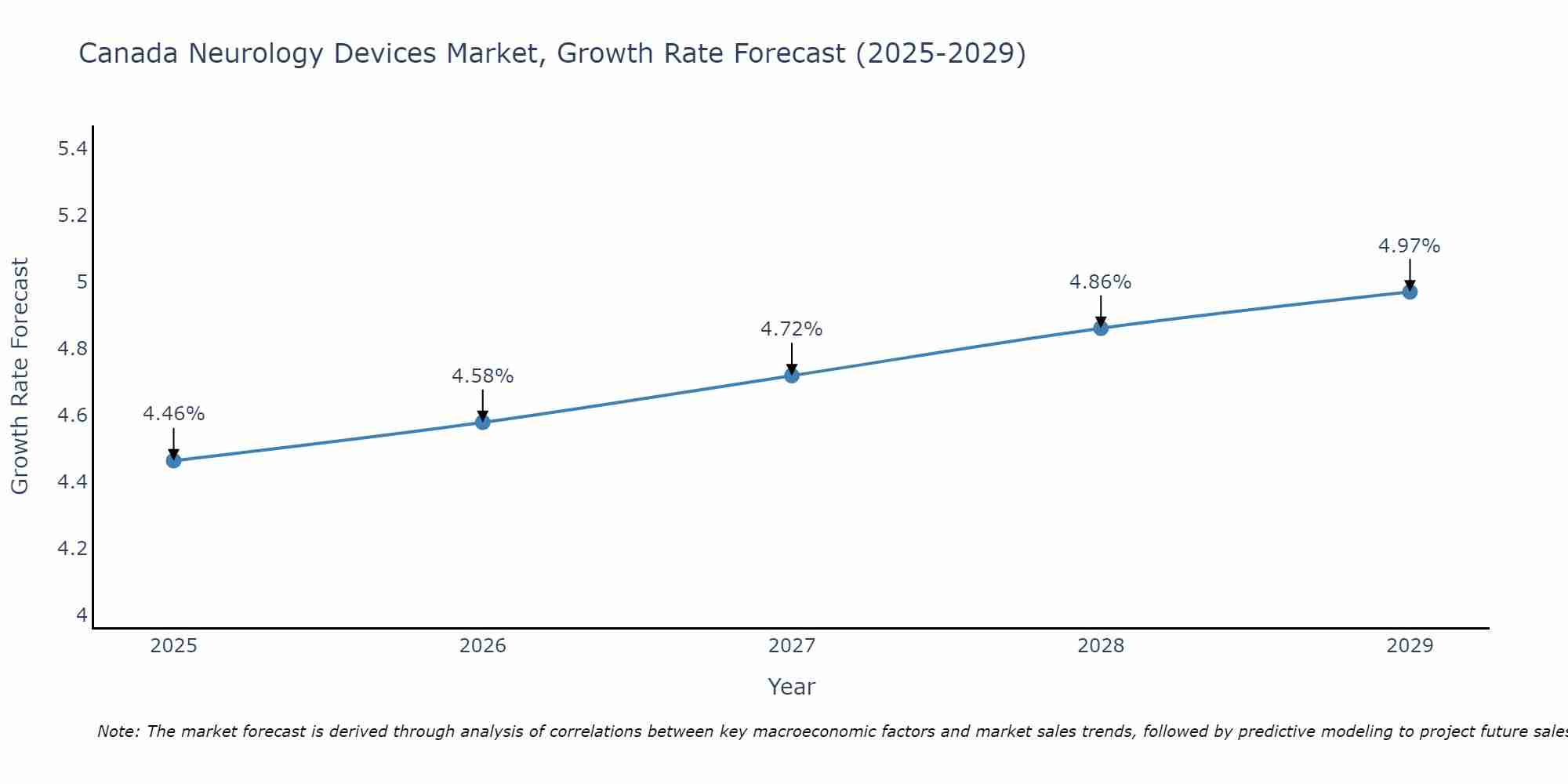 Canada Neurology Devices Market Growth Rate