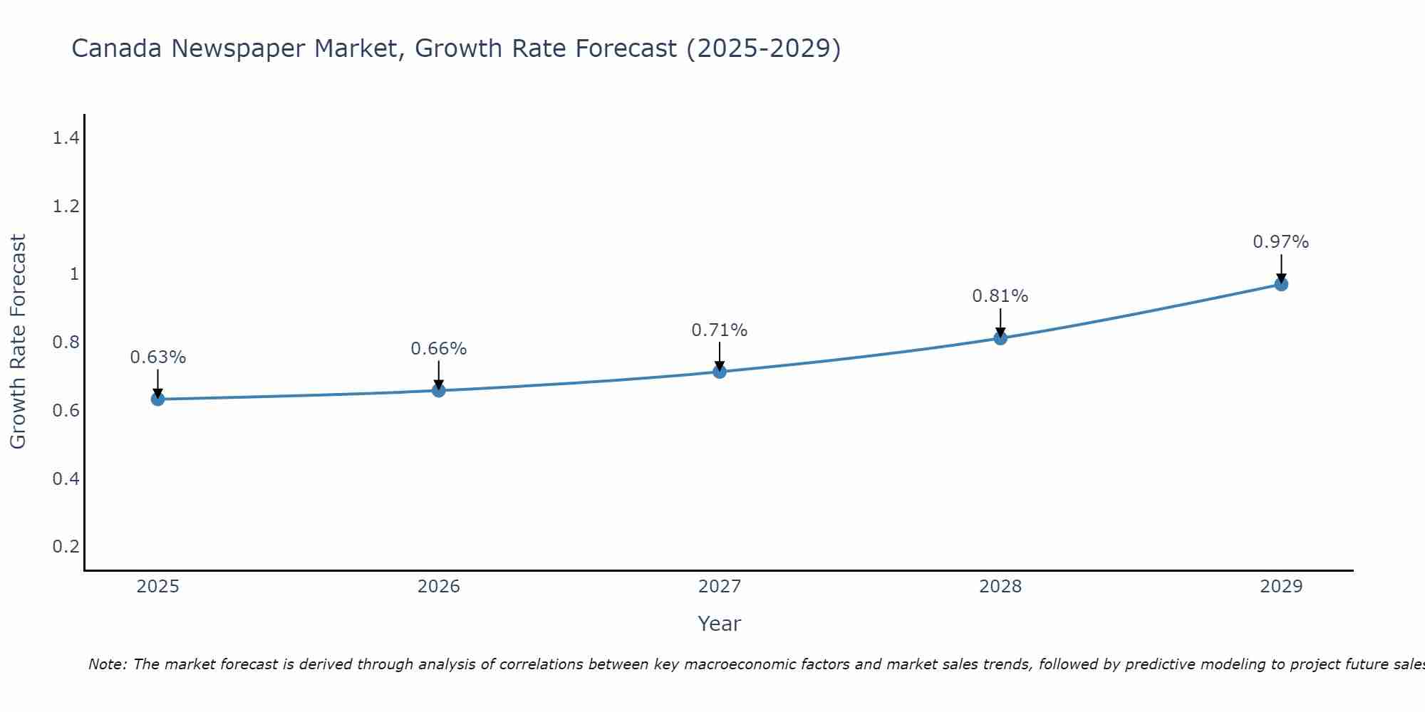 Canada Newspaper Market Growth Rate