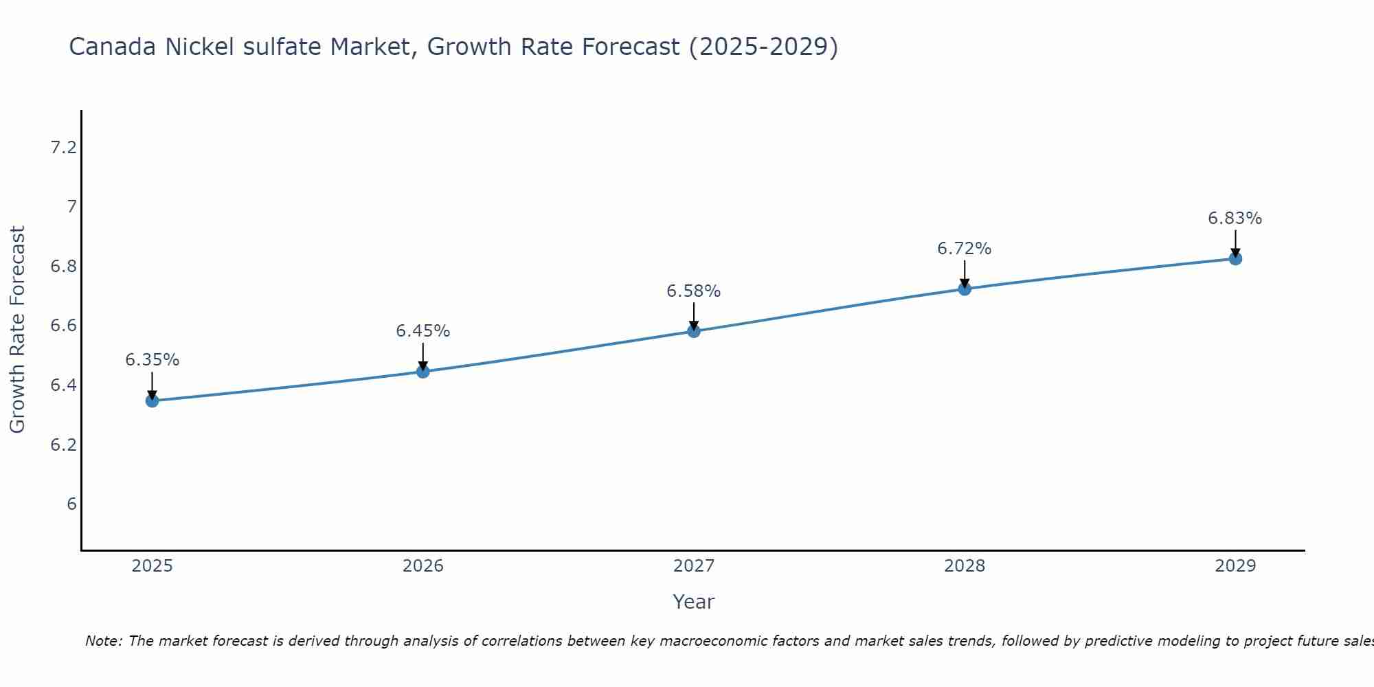 Canada Nickel sulfate Market Growth Rate