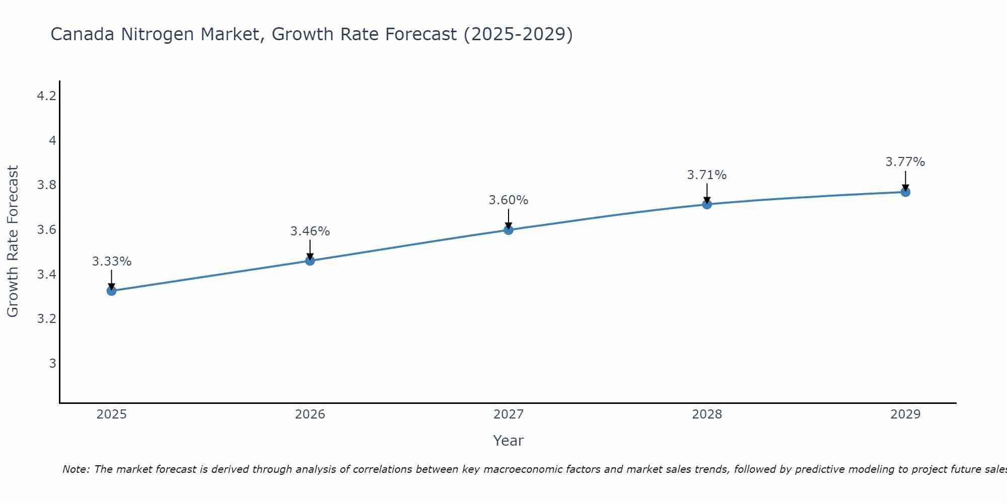 Canada Nitrogen Market Growth Rate