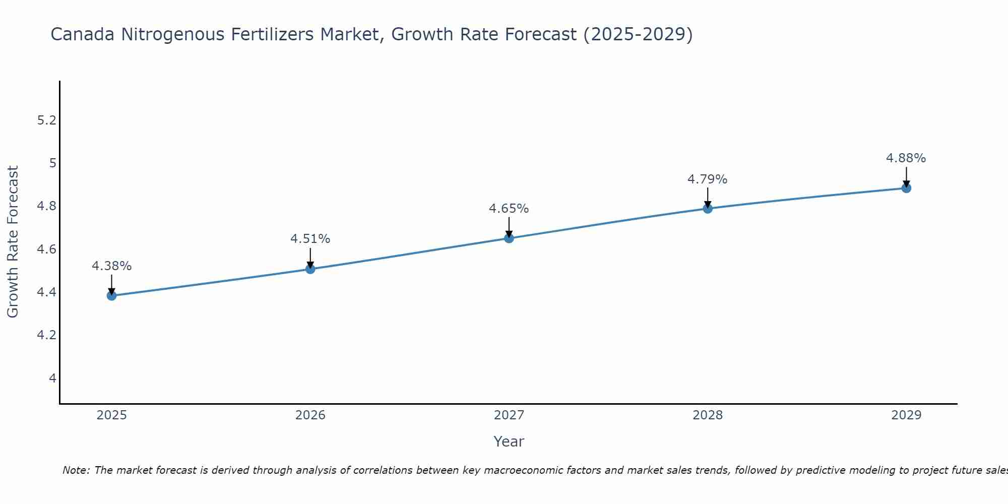 Canada Nitrogenous Fertilizers Market Size Growth Rate