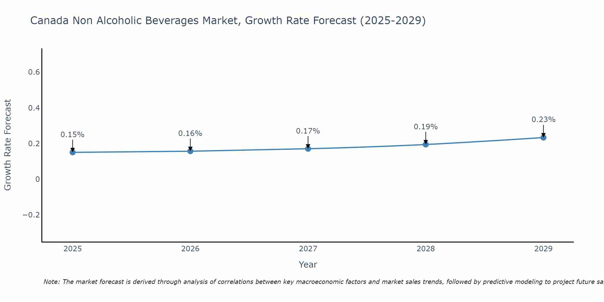 Canada Non Alcoholic Beverages Market Growth Rate