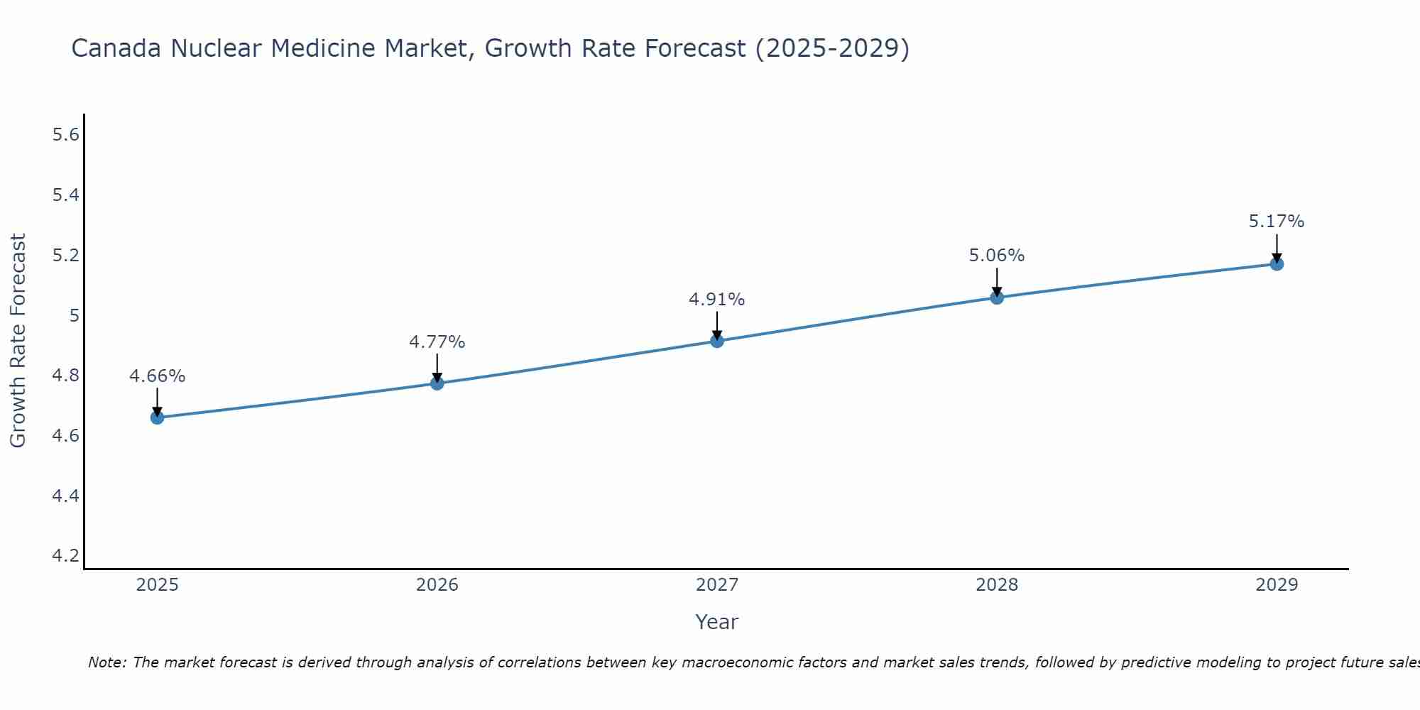 Canada Nuclear Medicine Market Growth Rate
