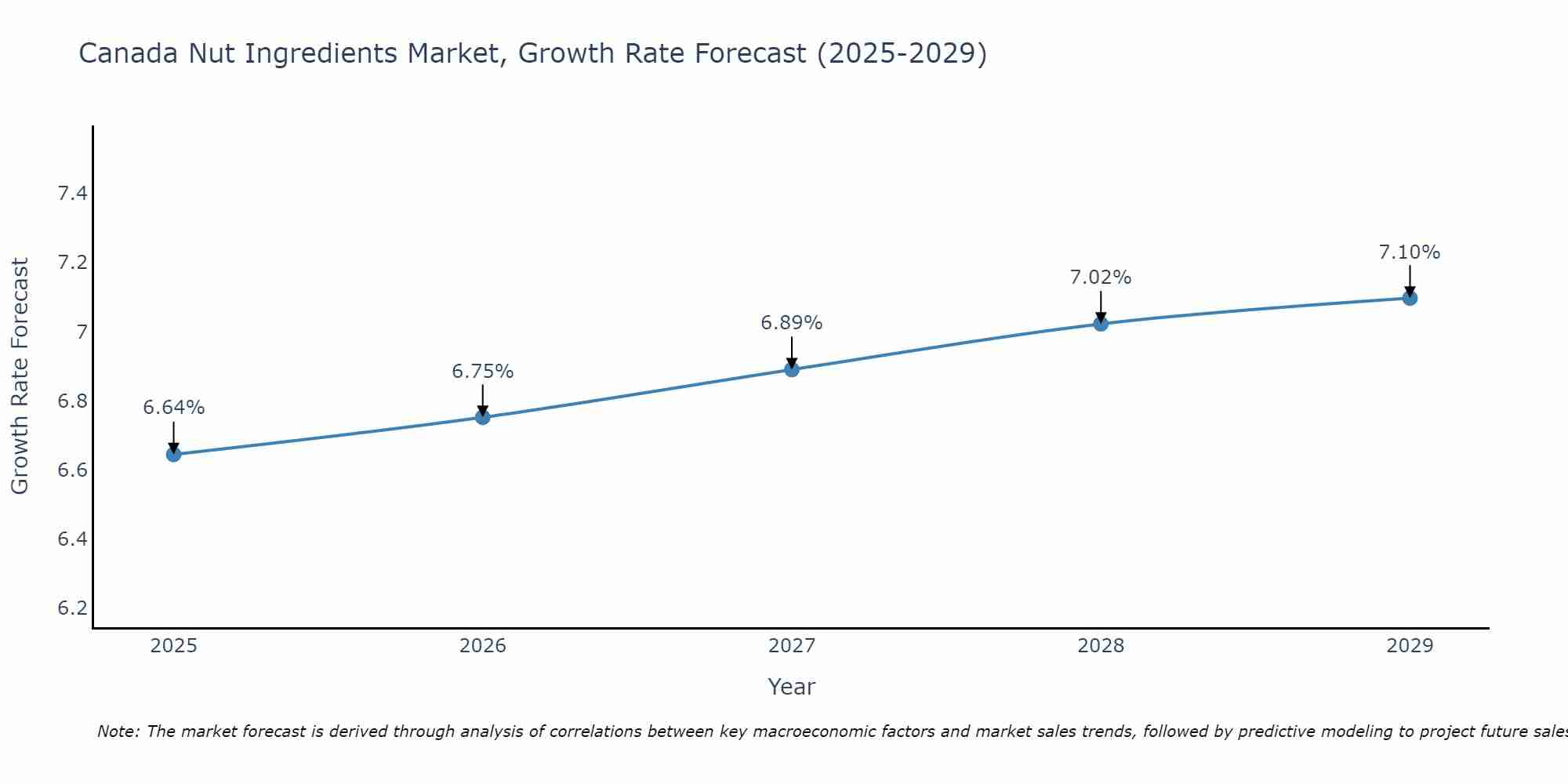 Canada Nut Ingredients Market Growth Rate