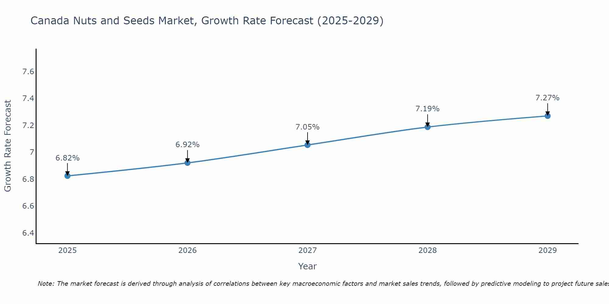 Canada Nuts and Seeds Market Size Growth Rate