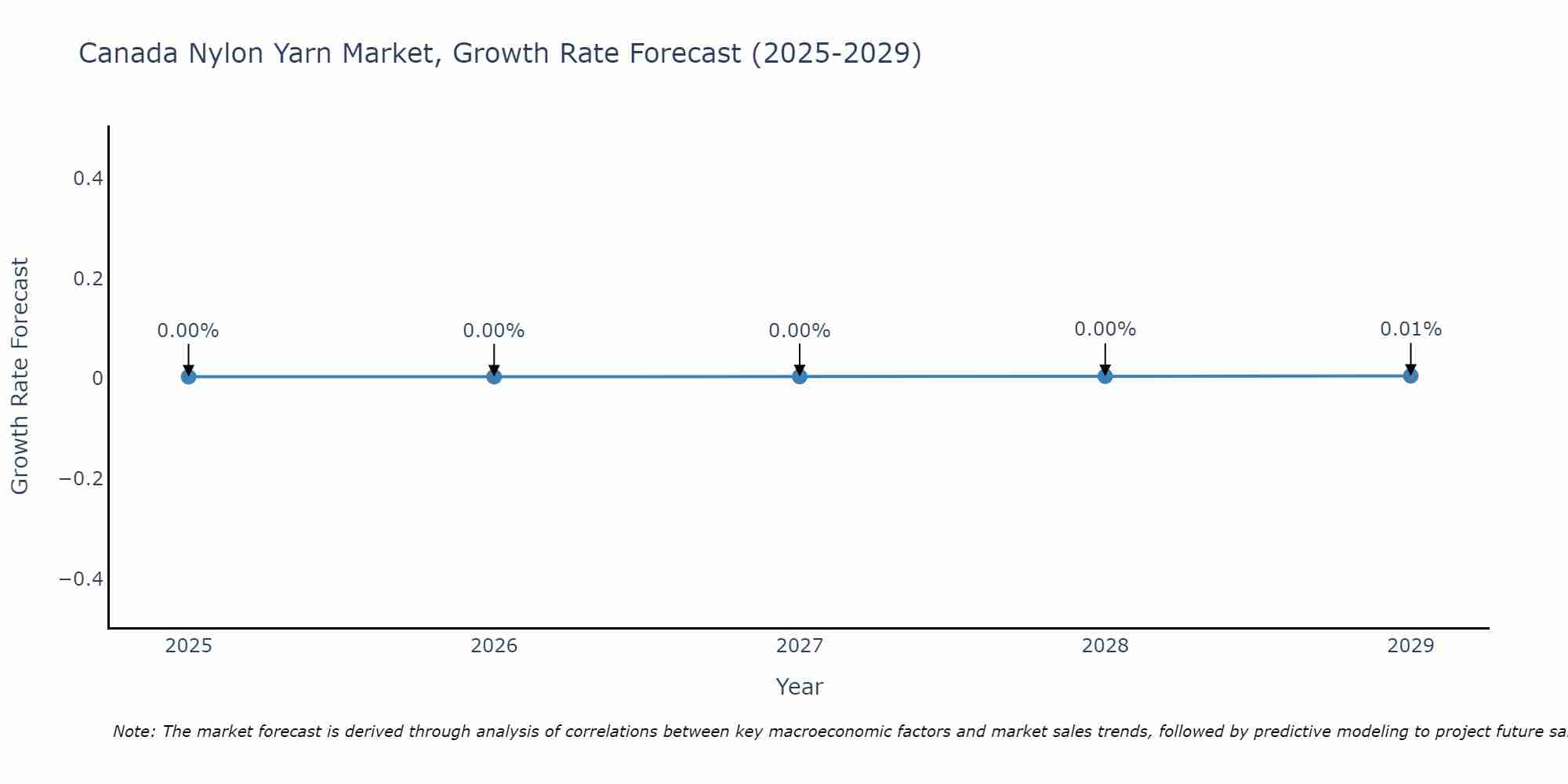 Canada Nylon Yarn Market Growth Rate