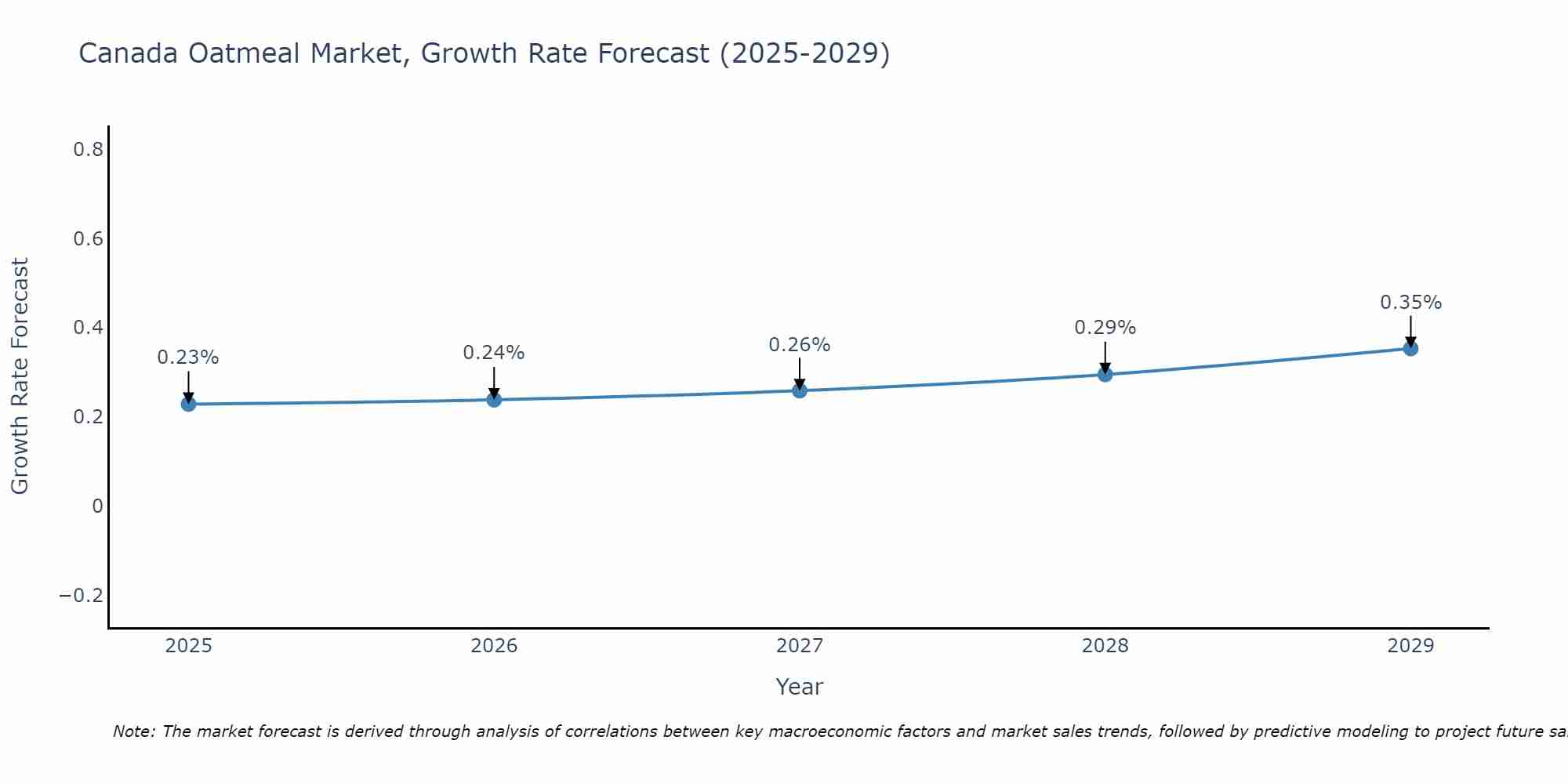 Canada Oatmeal Market Size Growth Rate